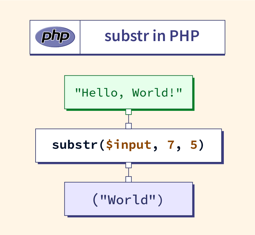 PHP substr() Function - Scaler Topics