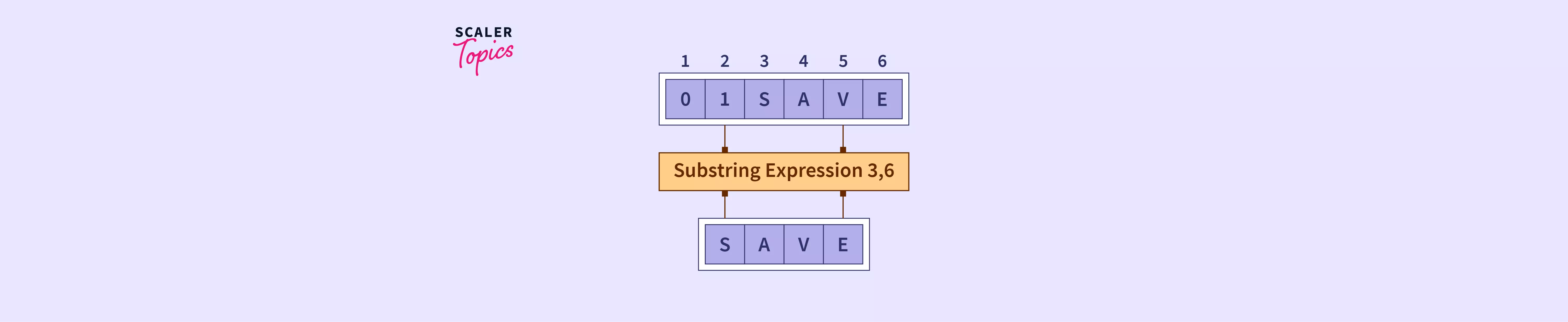 substring-function-in-sql-server-scaler-topics