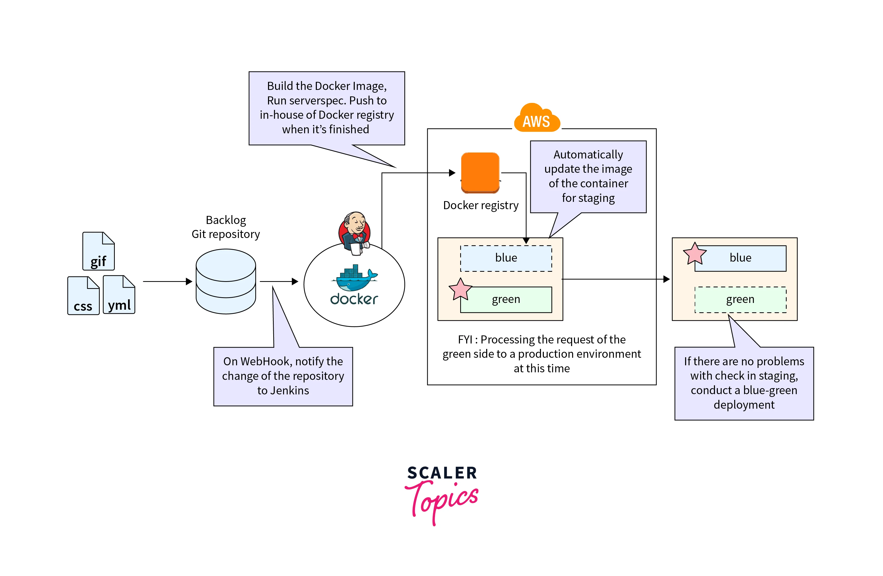 Blue Green Deployment With Kubernetes- Scaler Topics