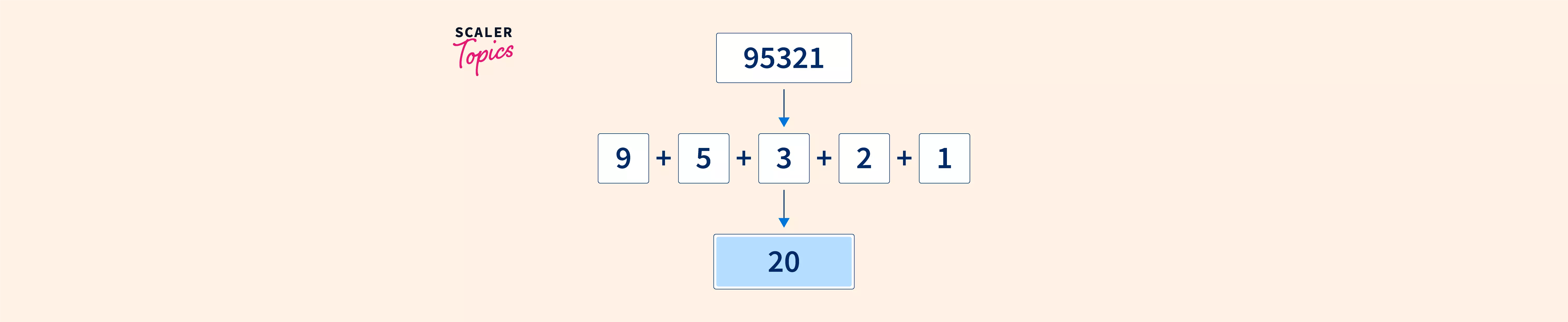 javascript-program-to-add-digits-of-a-number-scaler-topics