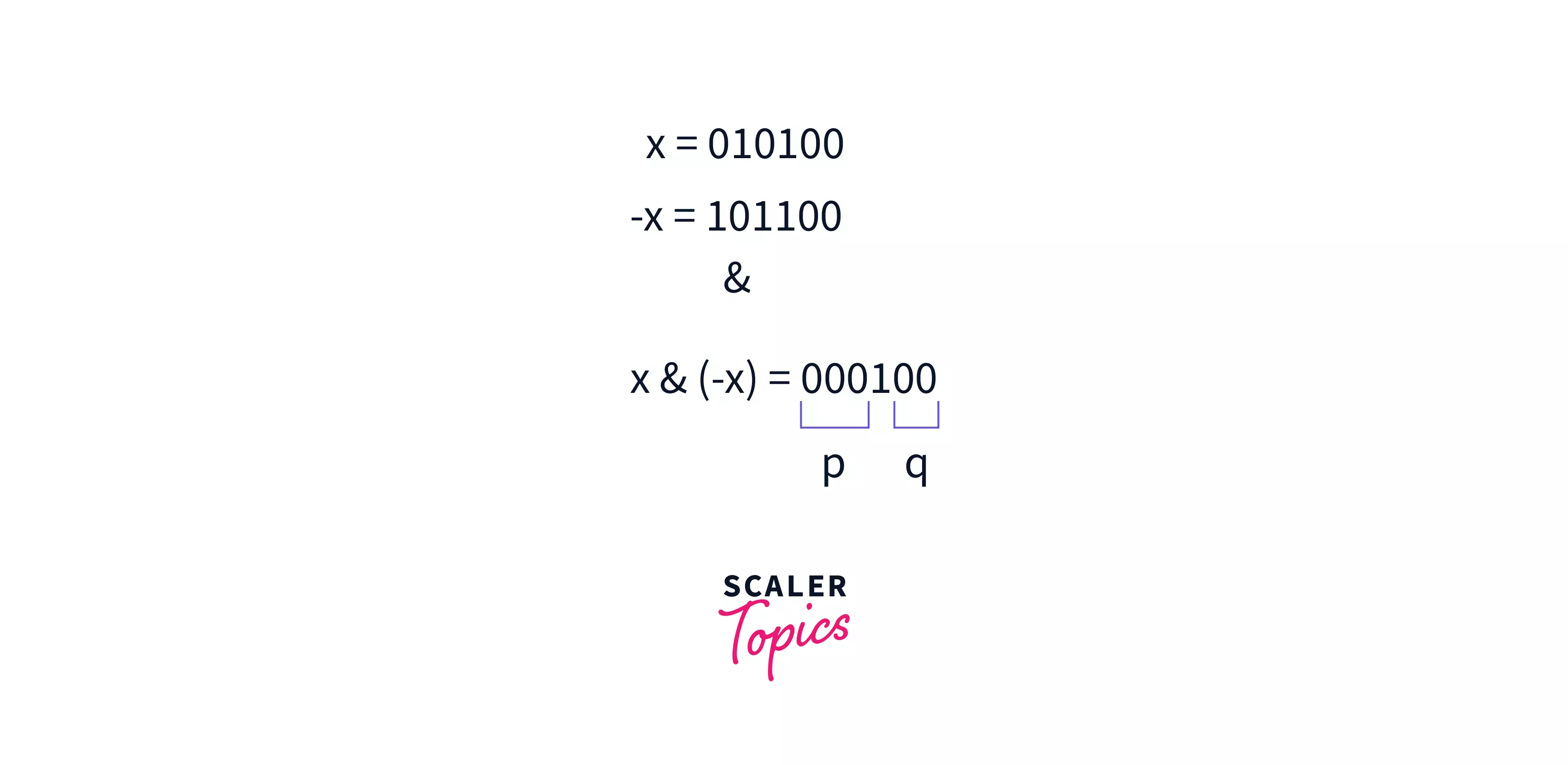 Sum of a binary number and it's negative