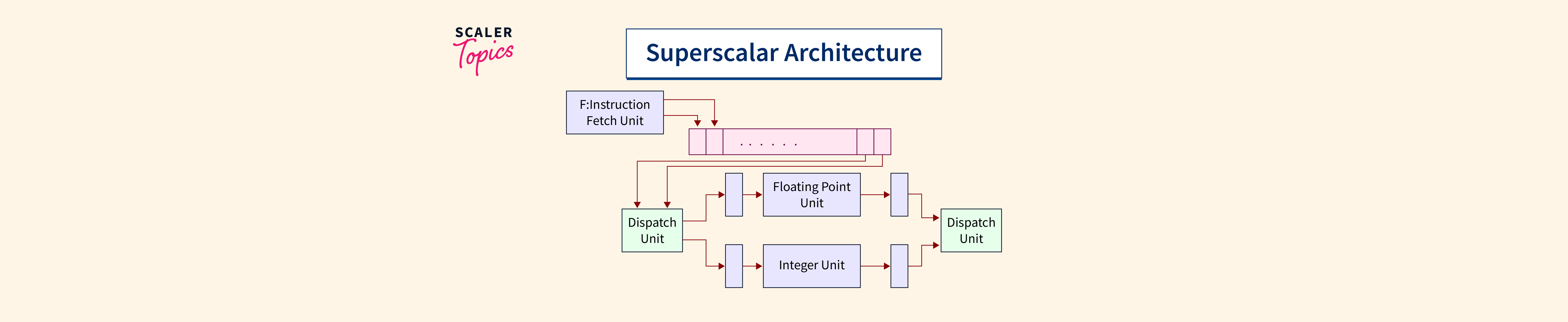 superscalar-processors