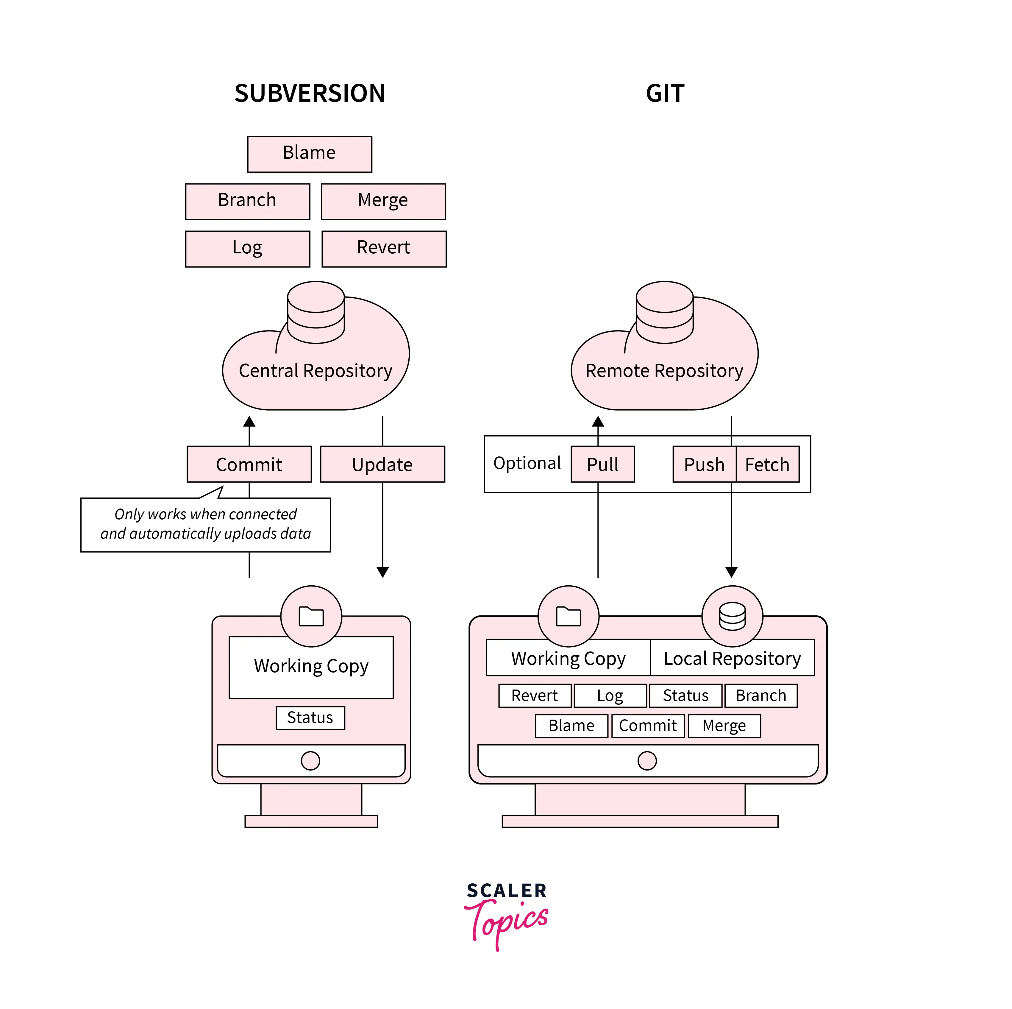 subversion vs git