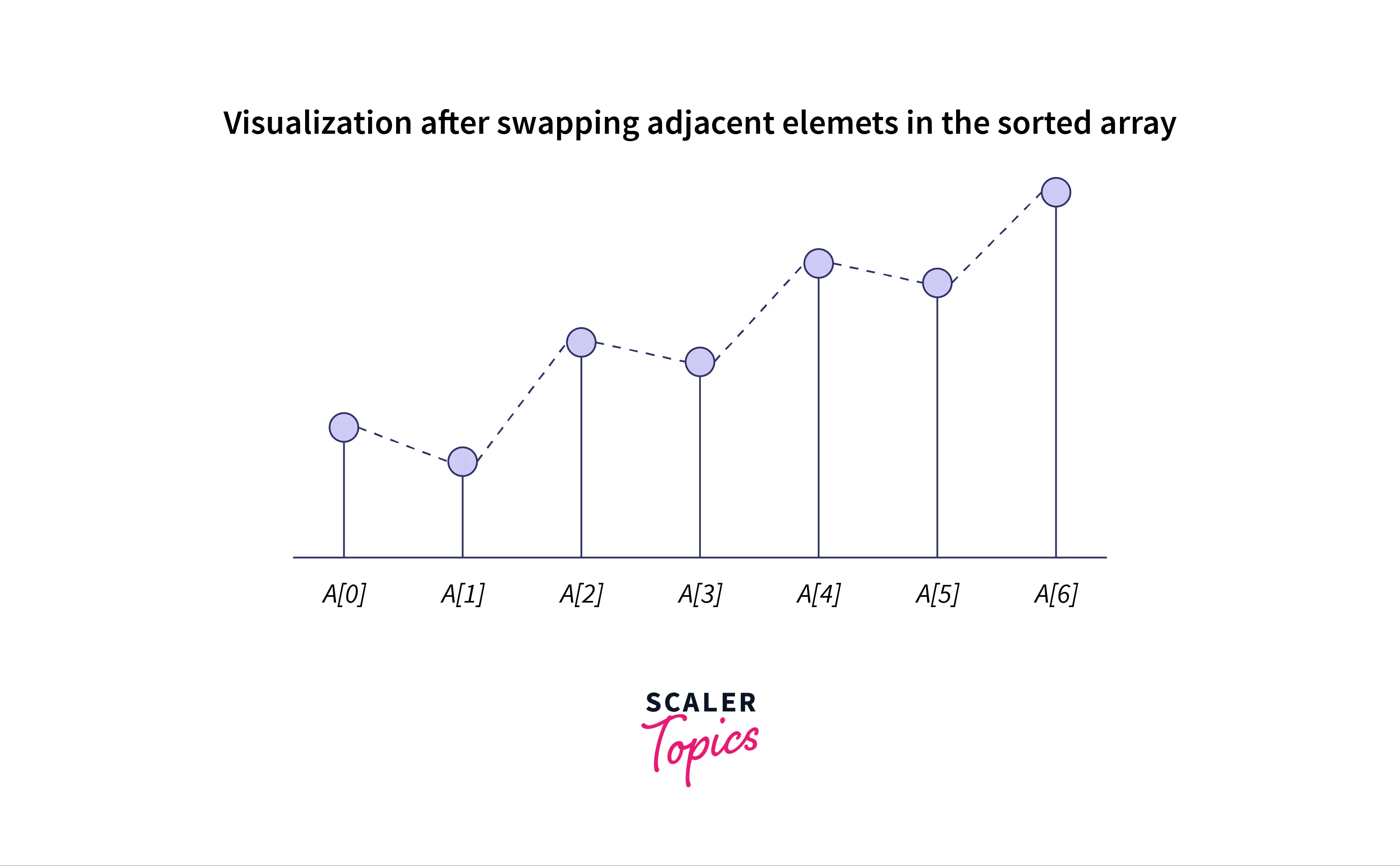 SWAPPING IN WAVY ARRAY