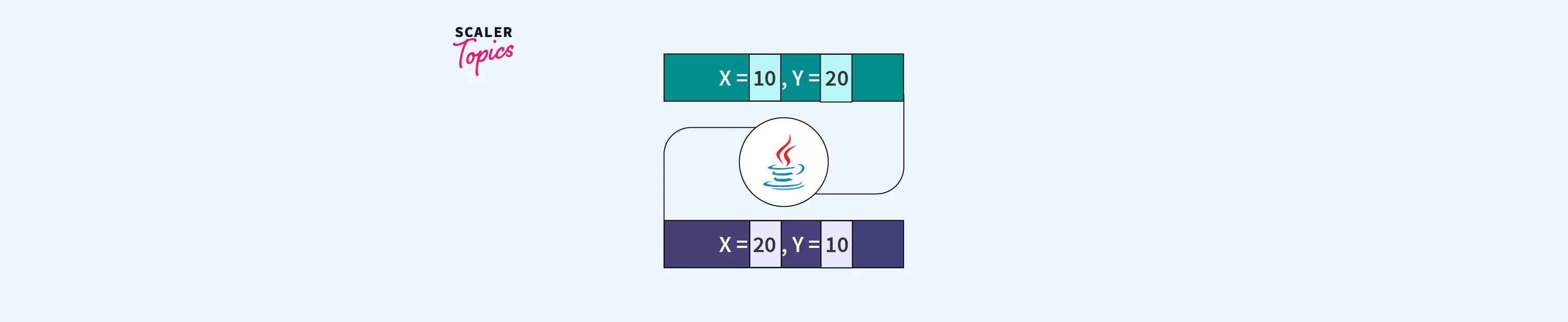 java-program-to-swap-two-numbers-scaler-topics