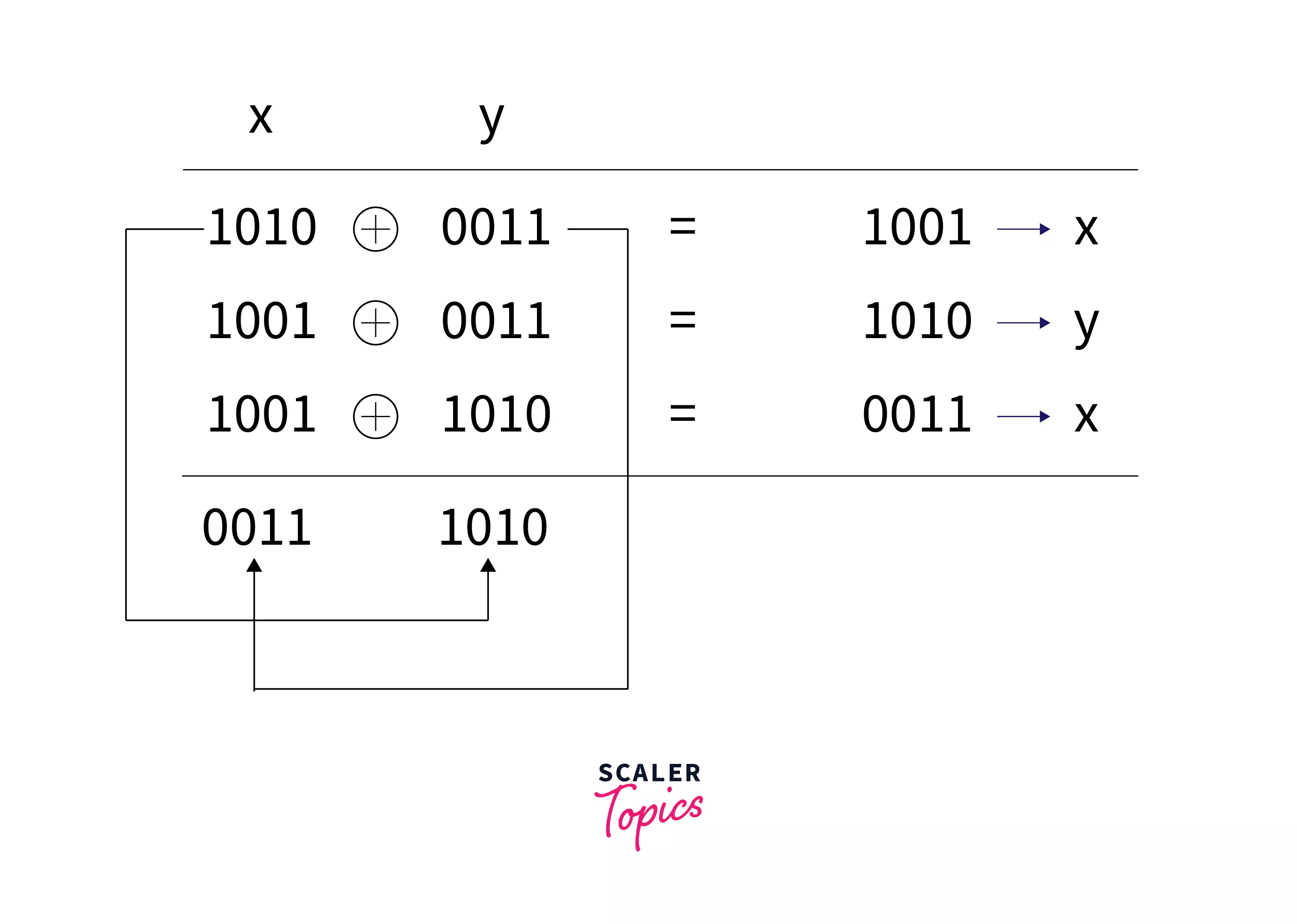 Swapping two integers using XOR