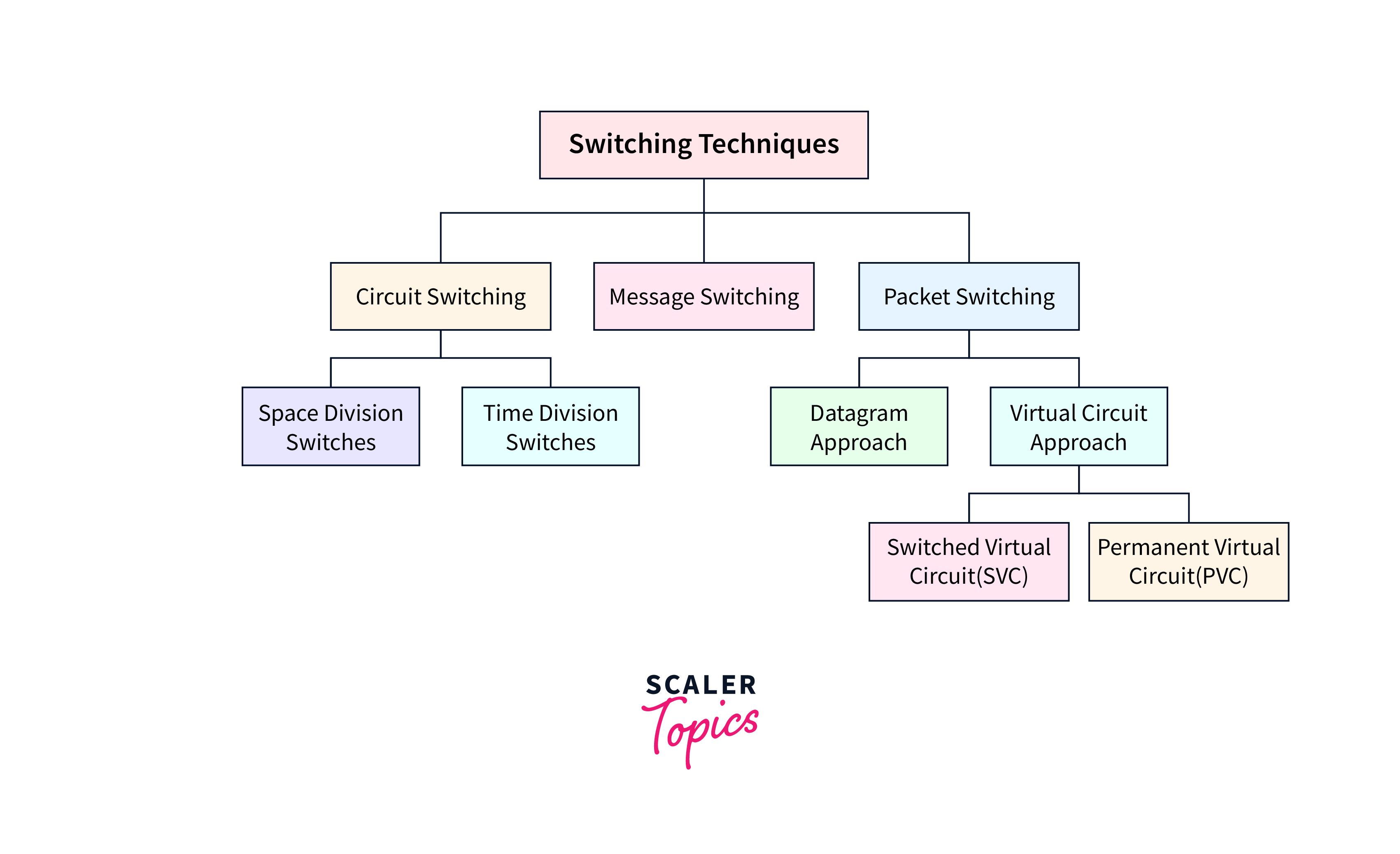 switching techniques