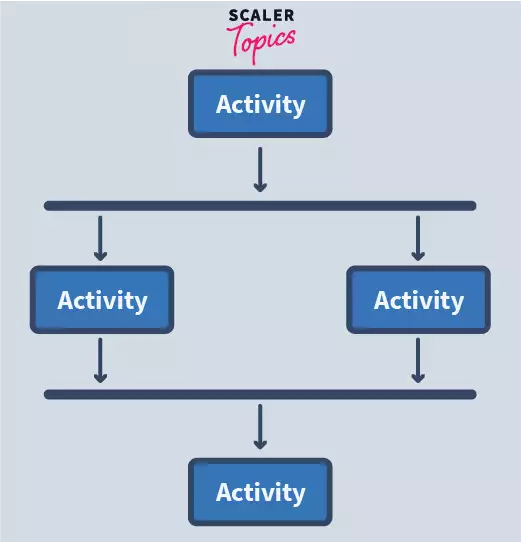 synchronization in uml