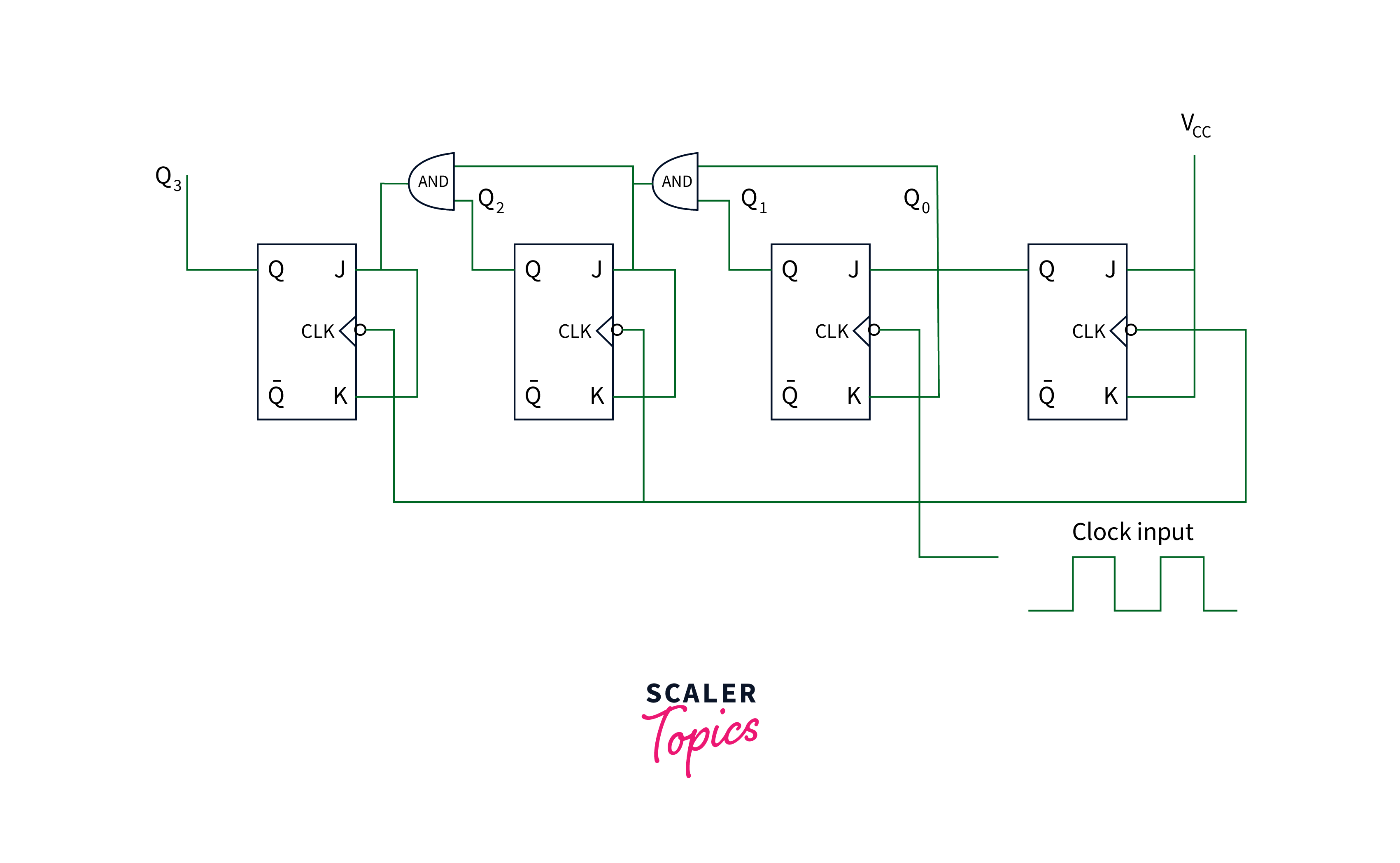 Difference Between Synchronous And Asynchronous Counter - Scaler Topics