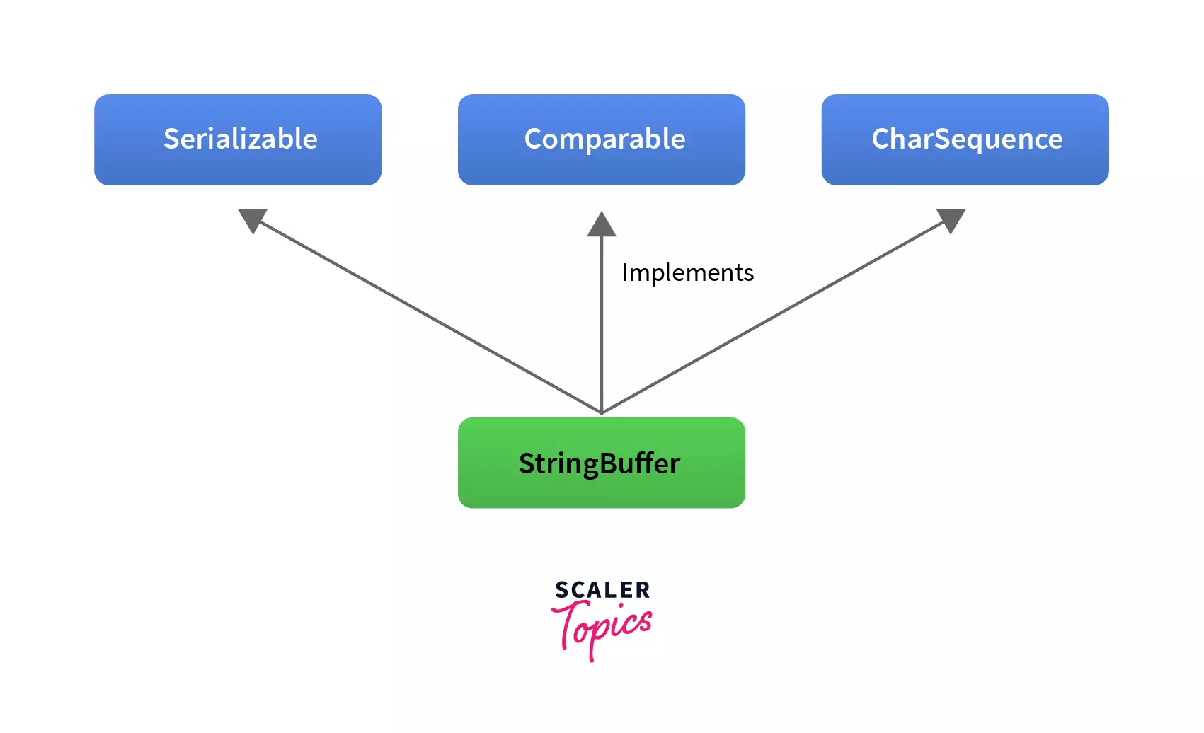 syntax of stringbuffer class