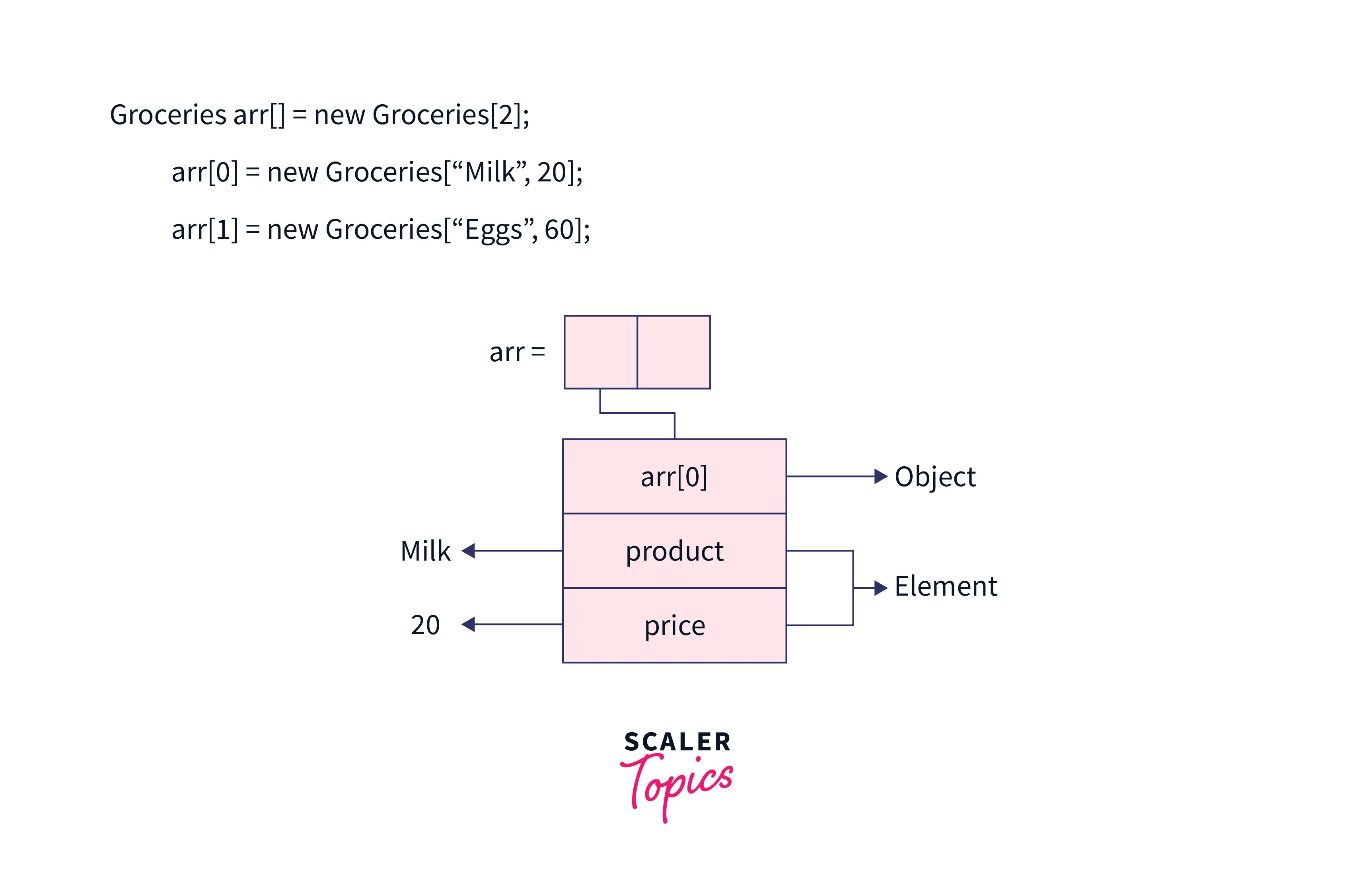 Array of Objects in Java - Scaler Topics