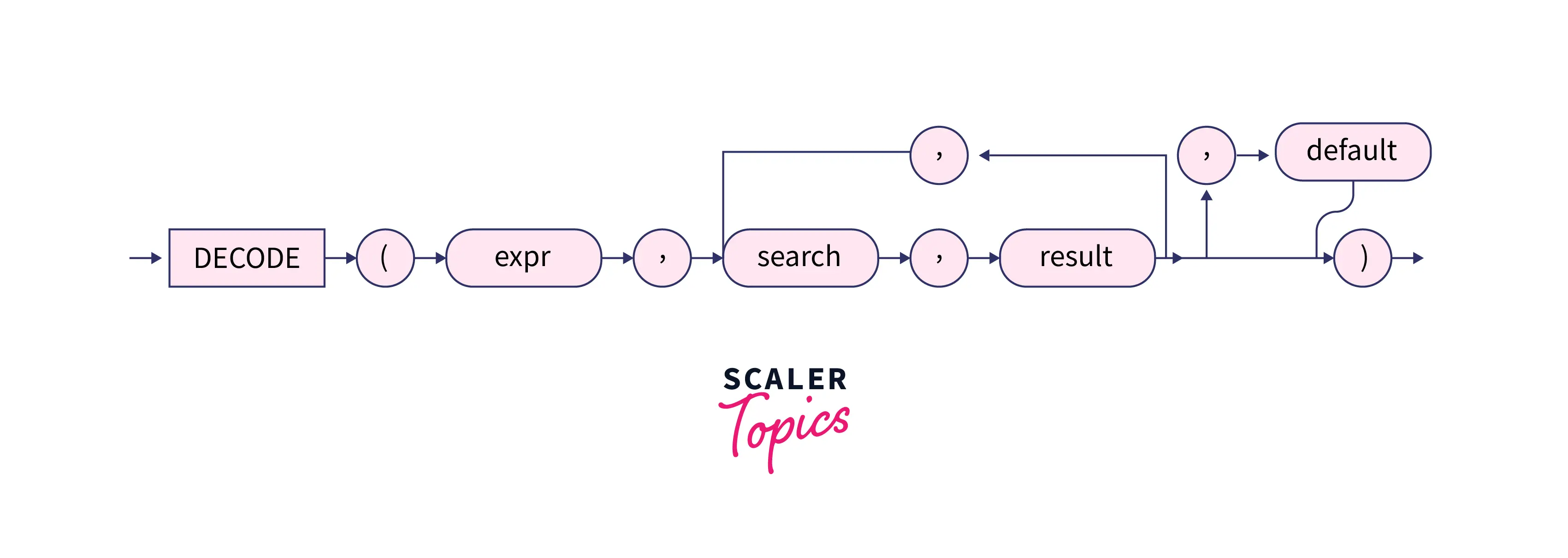 syntax-of-decode-in-sql