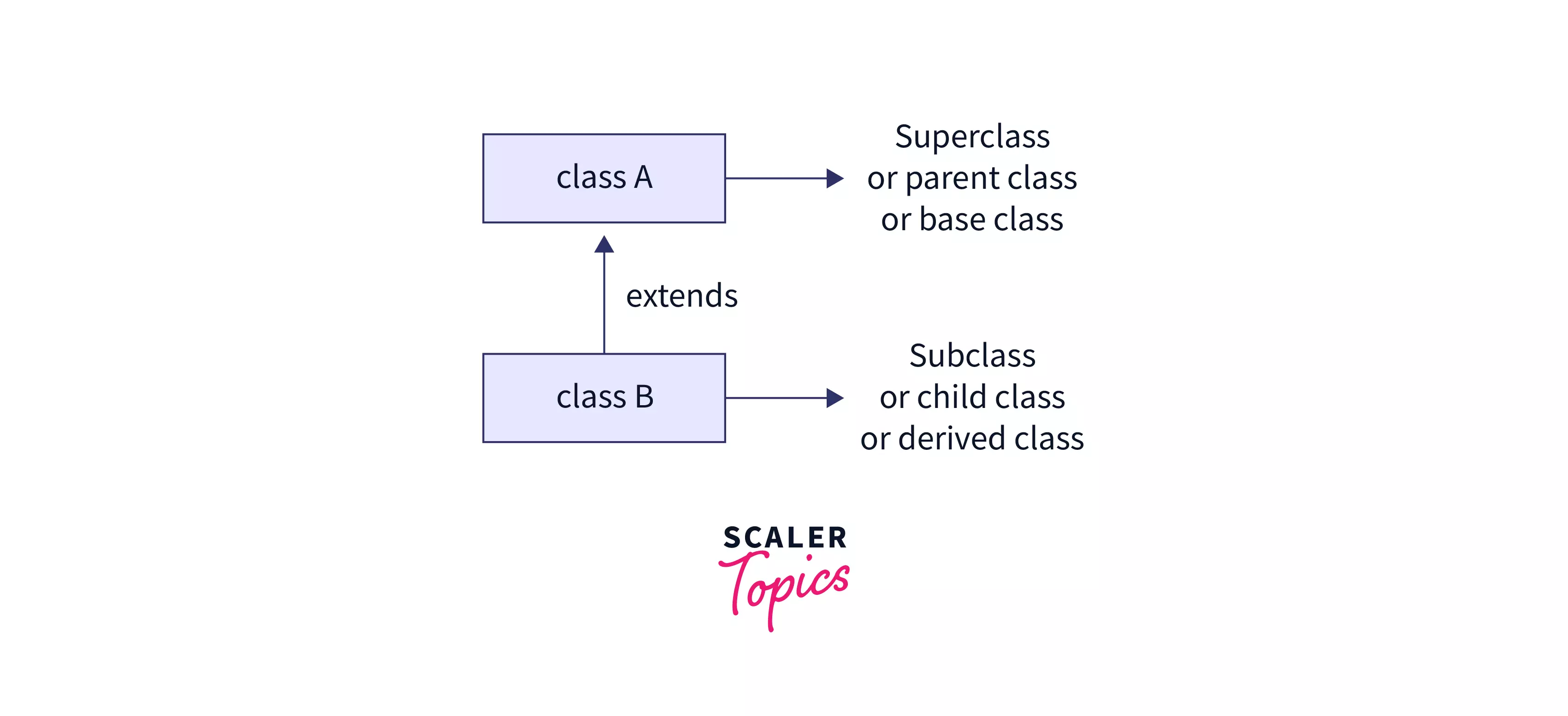 Extends Keyword in Java - Scaler Topics