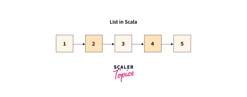 syntax-of-scala-lists