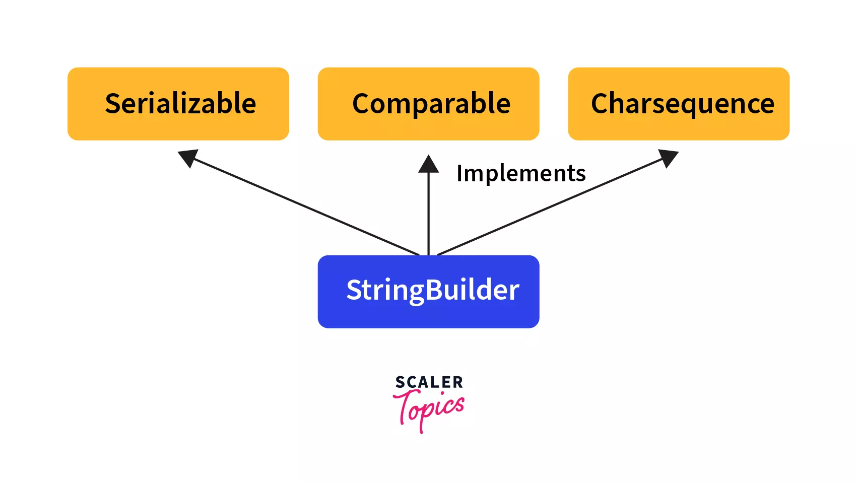syntax of stringbuilder class
