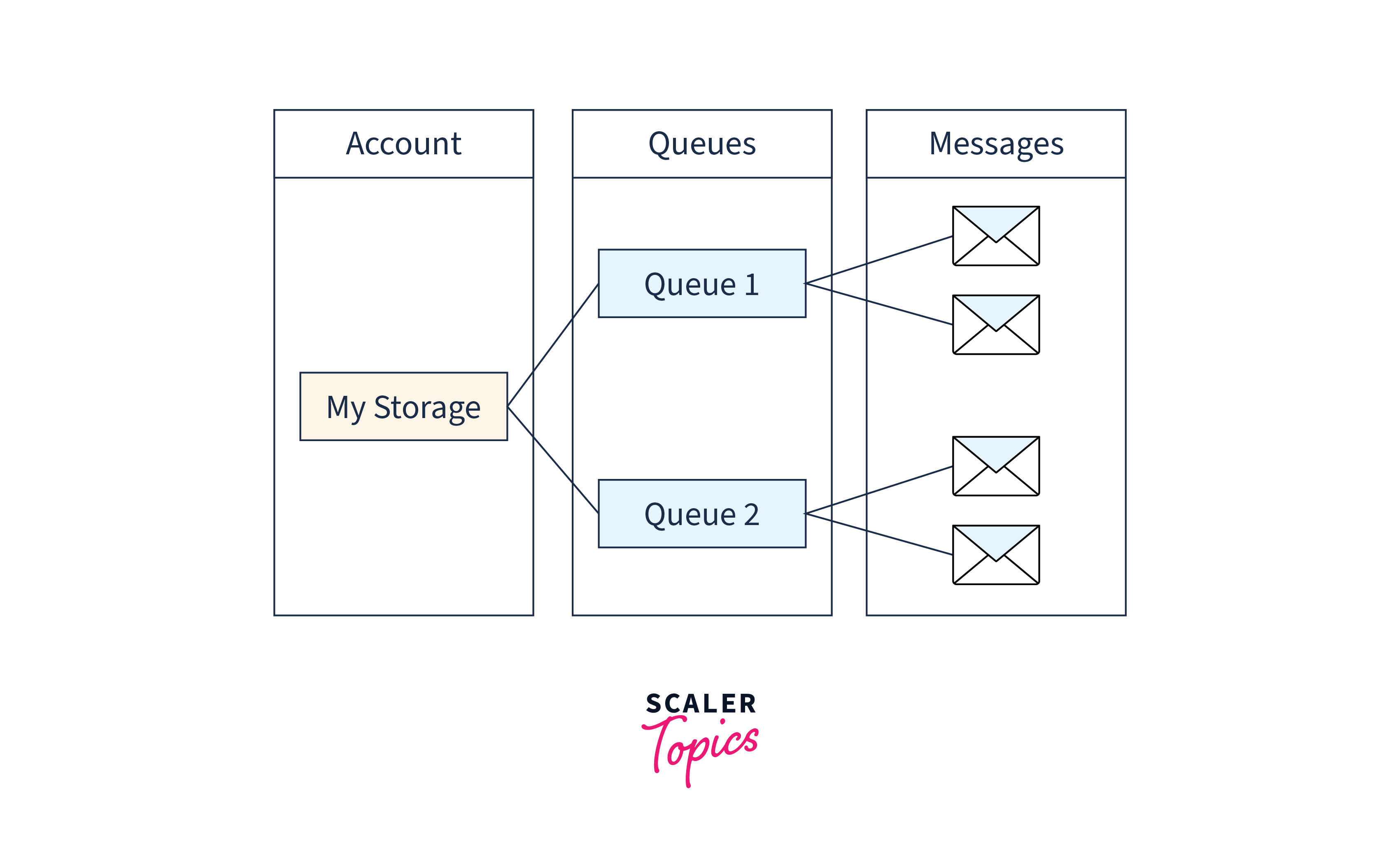 table storage concepts