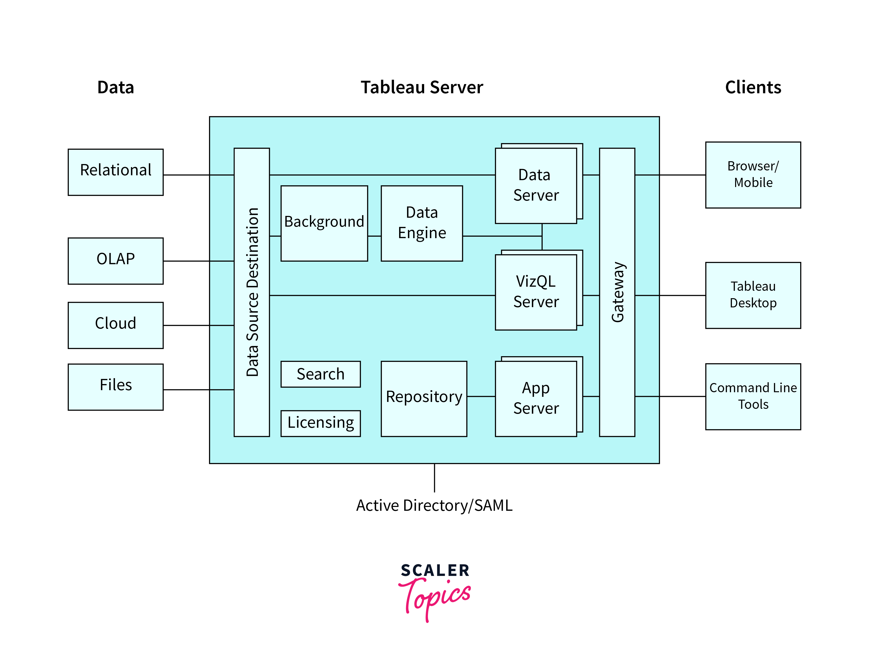 tableau server working