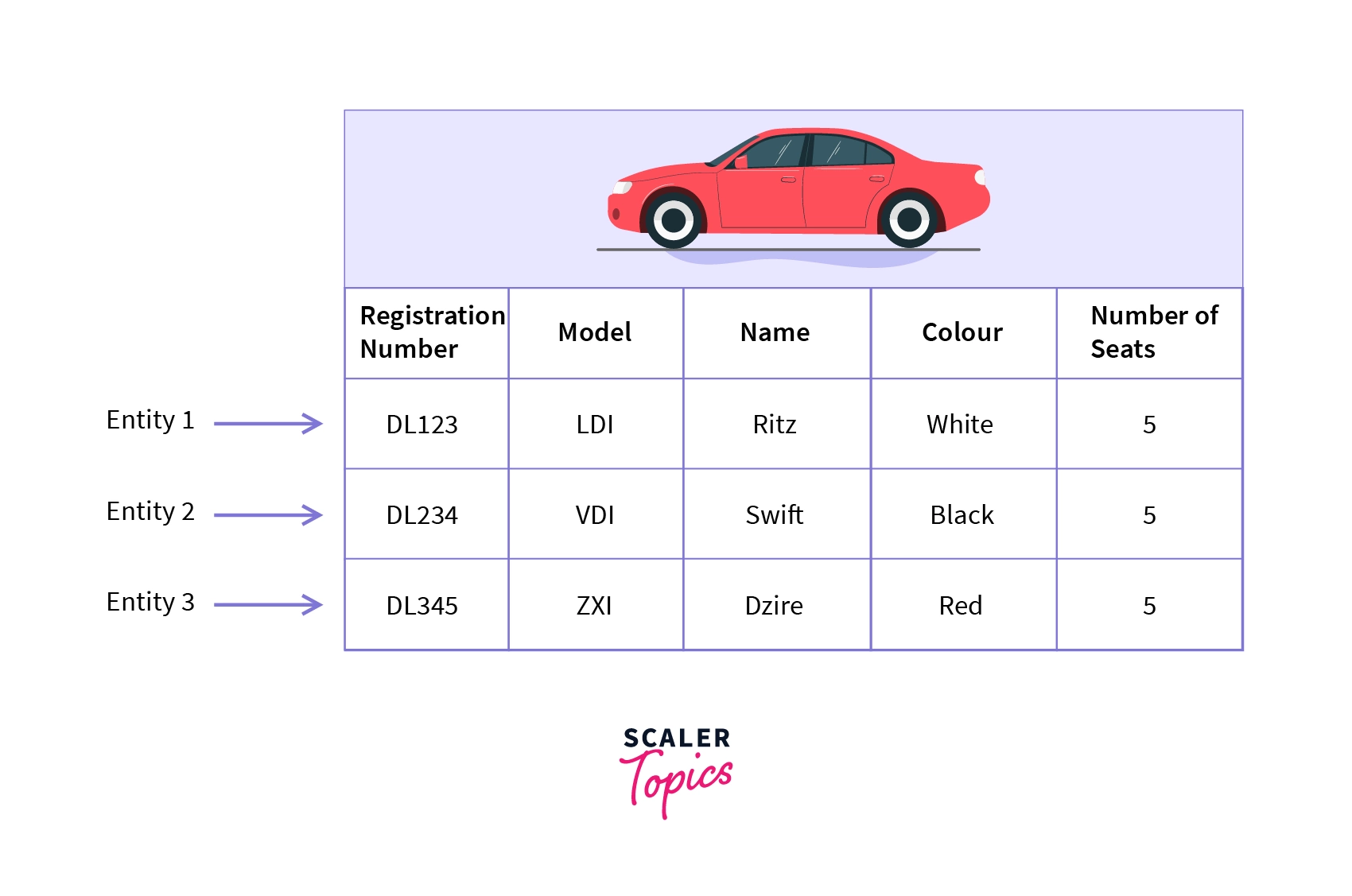 tabular representation of the car entities