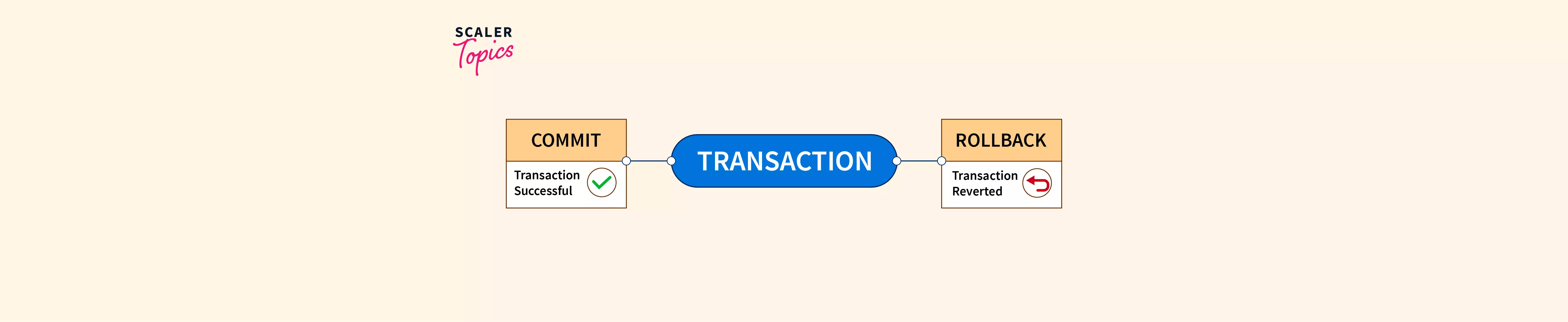 tcl-commands-in-sql-scaler-topics