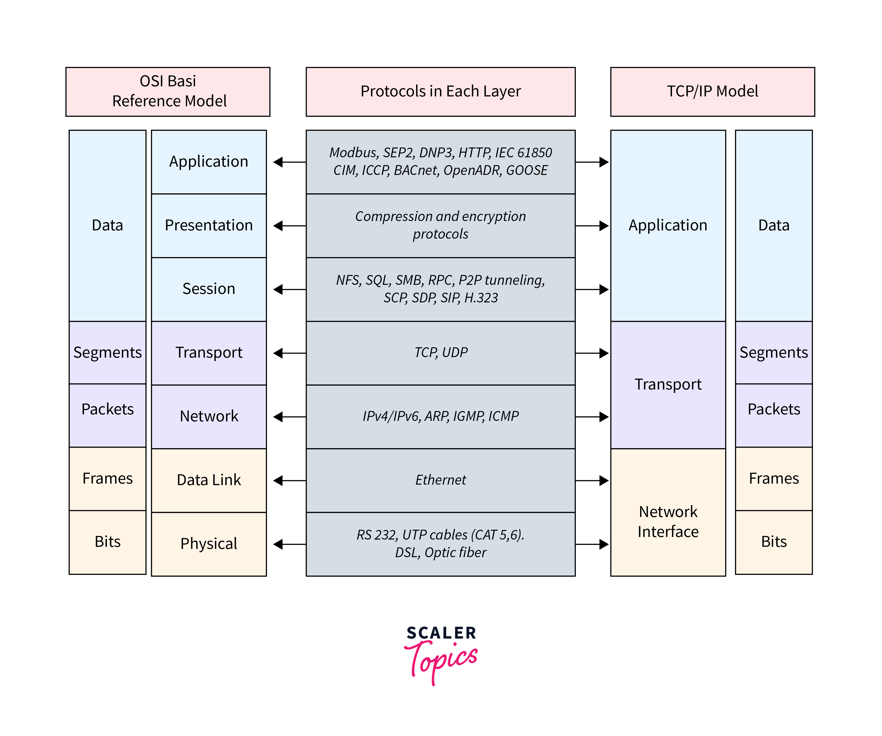 TCP/IP Model versus OSI Model