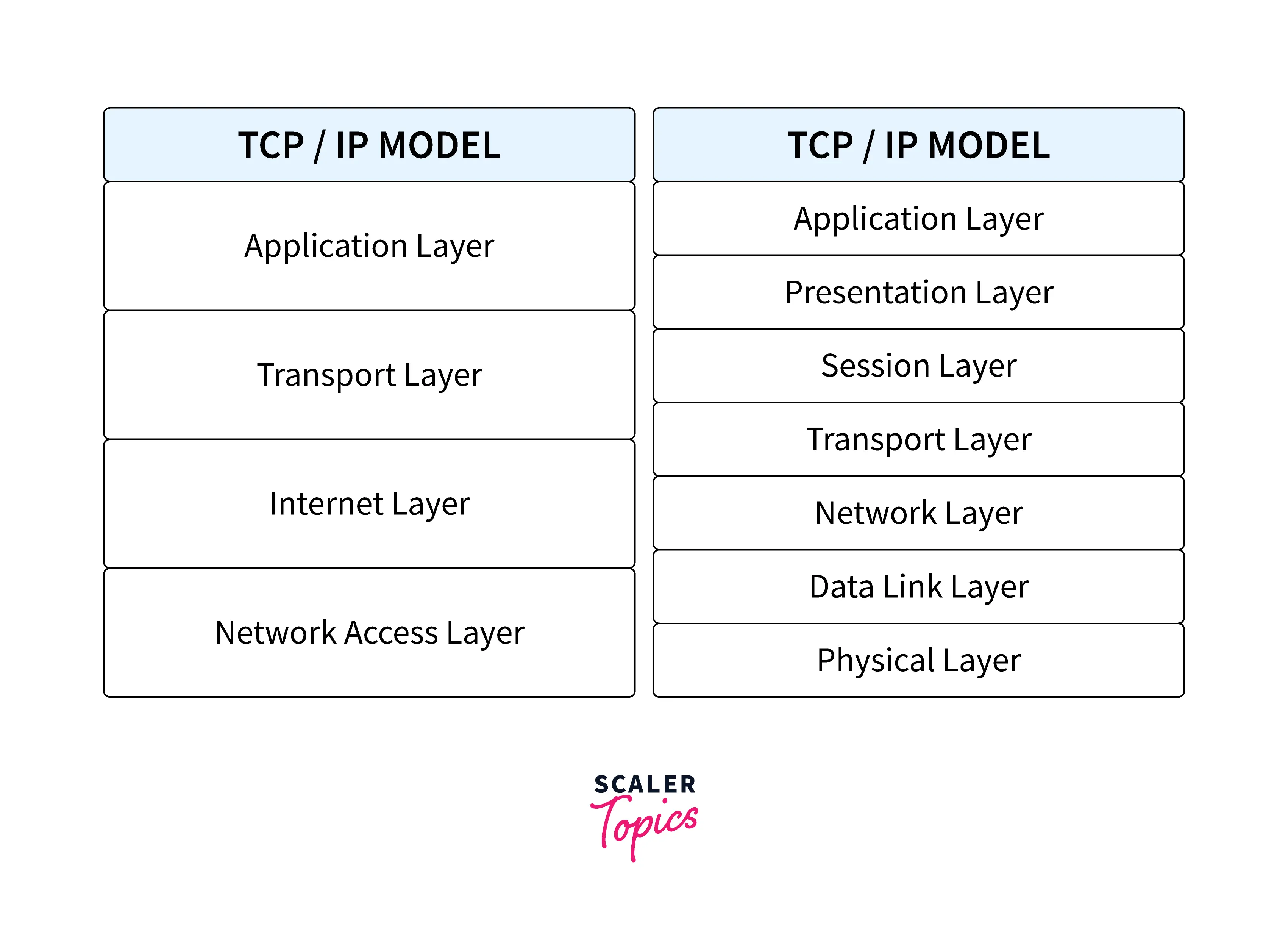 tcp-model-compared-to-osi-model