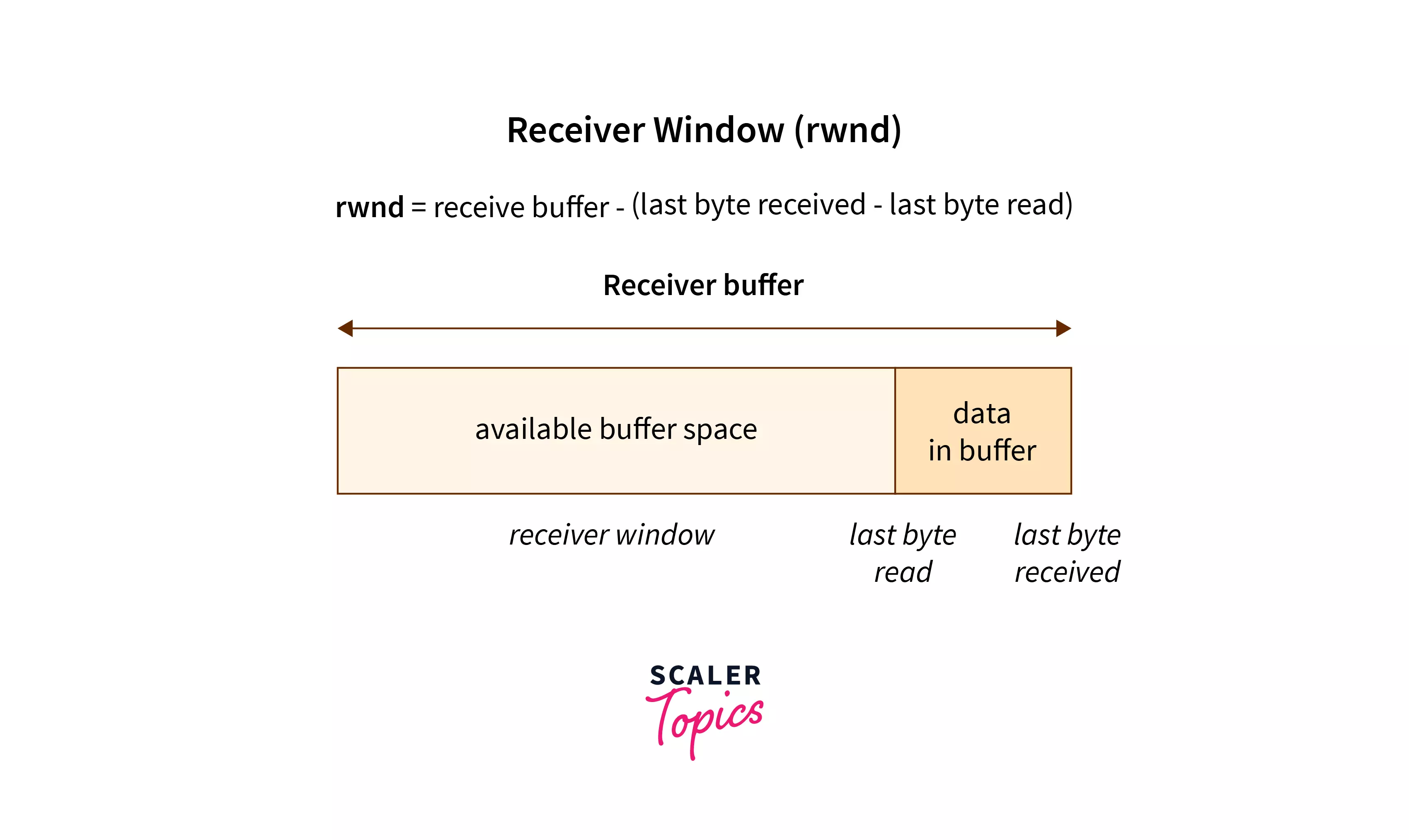 TCP Receive Window