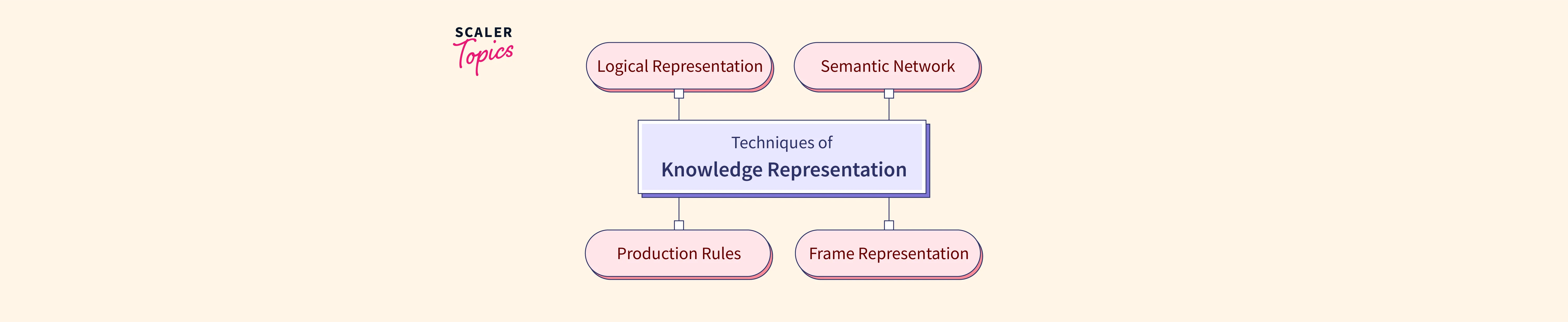 techniques-of-knowledge-representation-in-artificial-intelligence