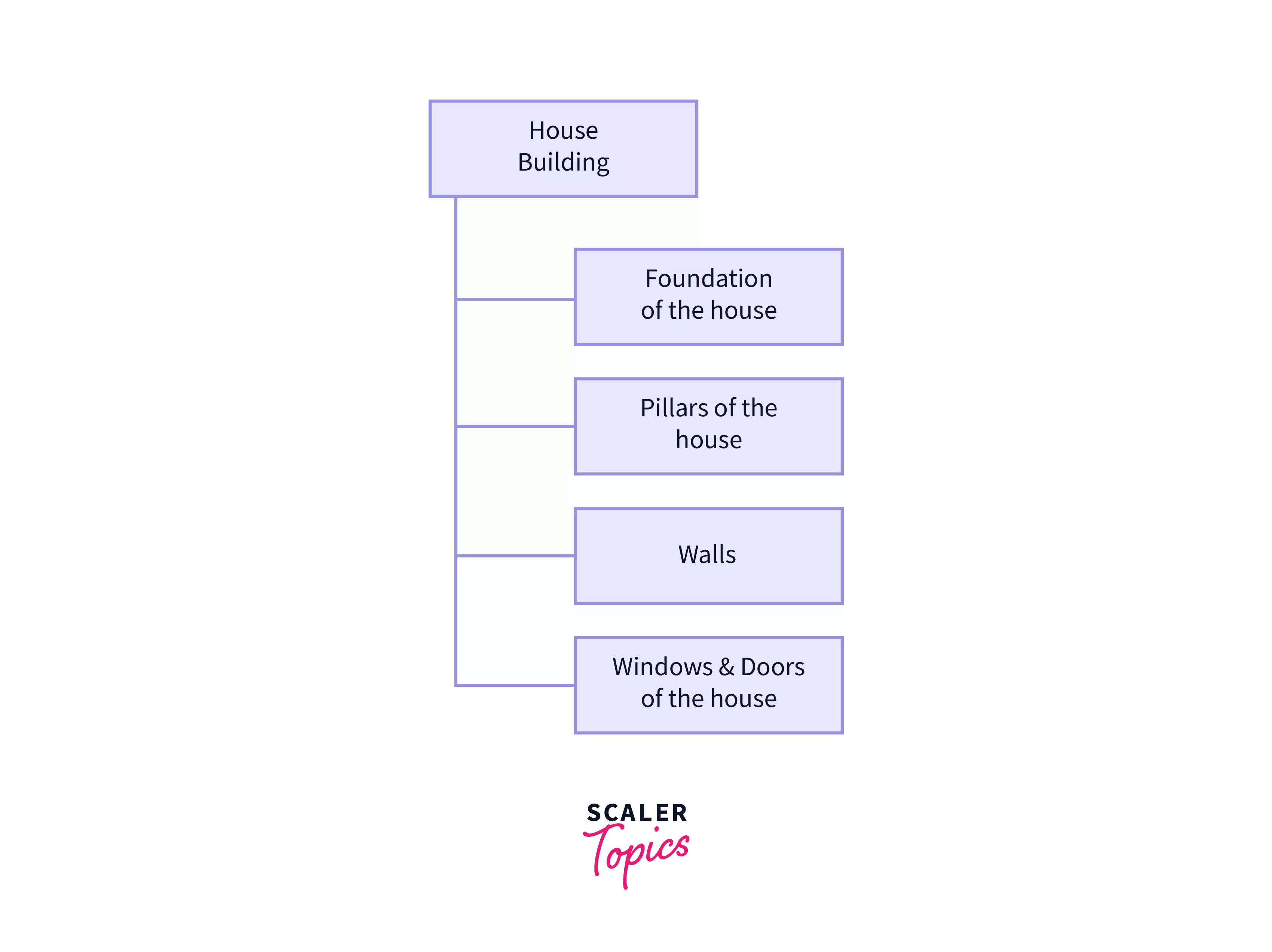 template method named House Building