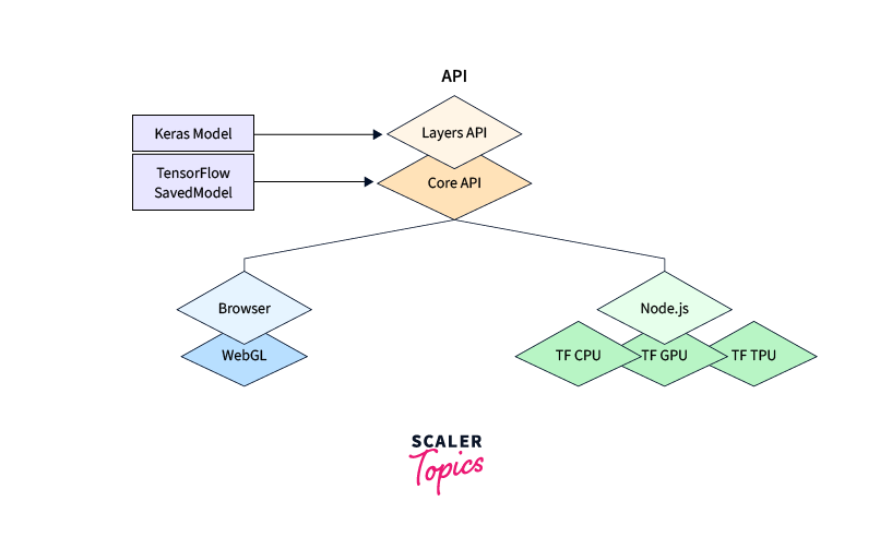 Tensorflow ARCHITECTURE API MODEL