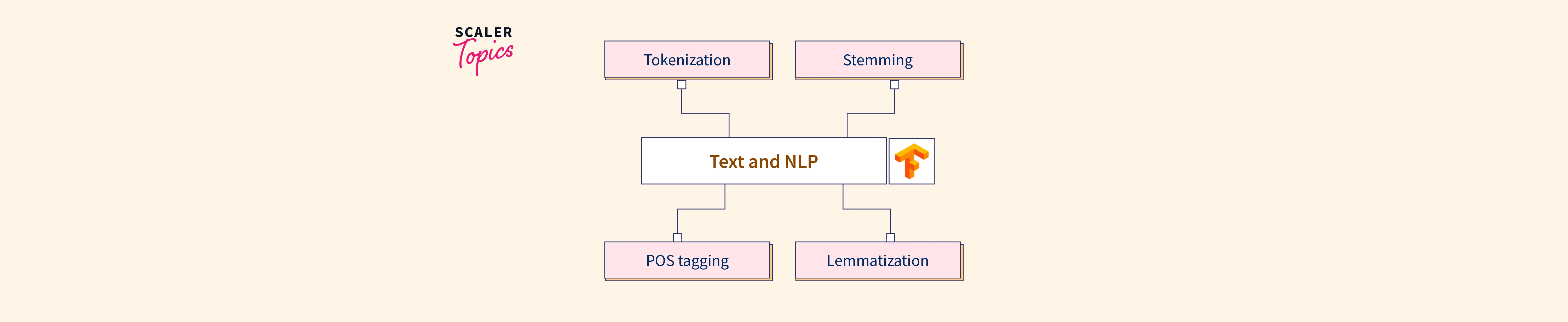 Text And Nlp With Tensorflow Scaler Topics