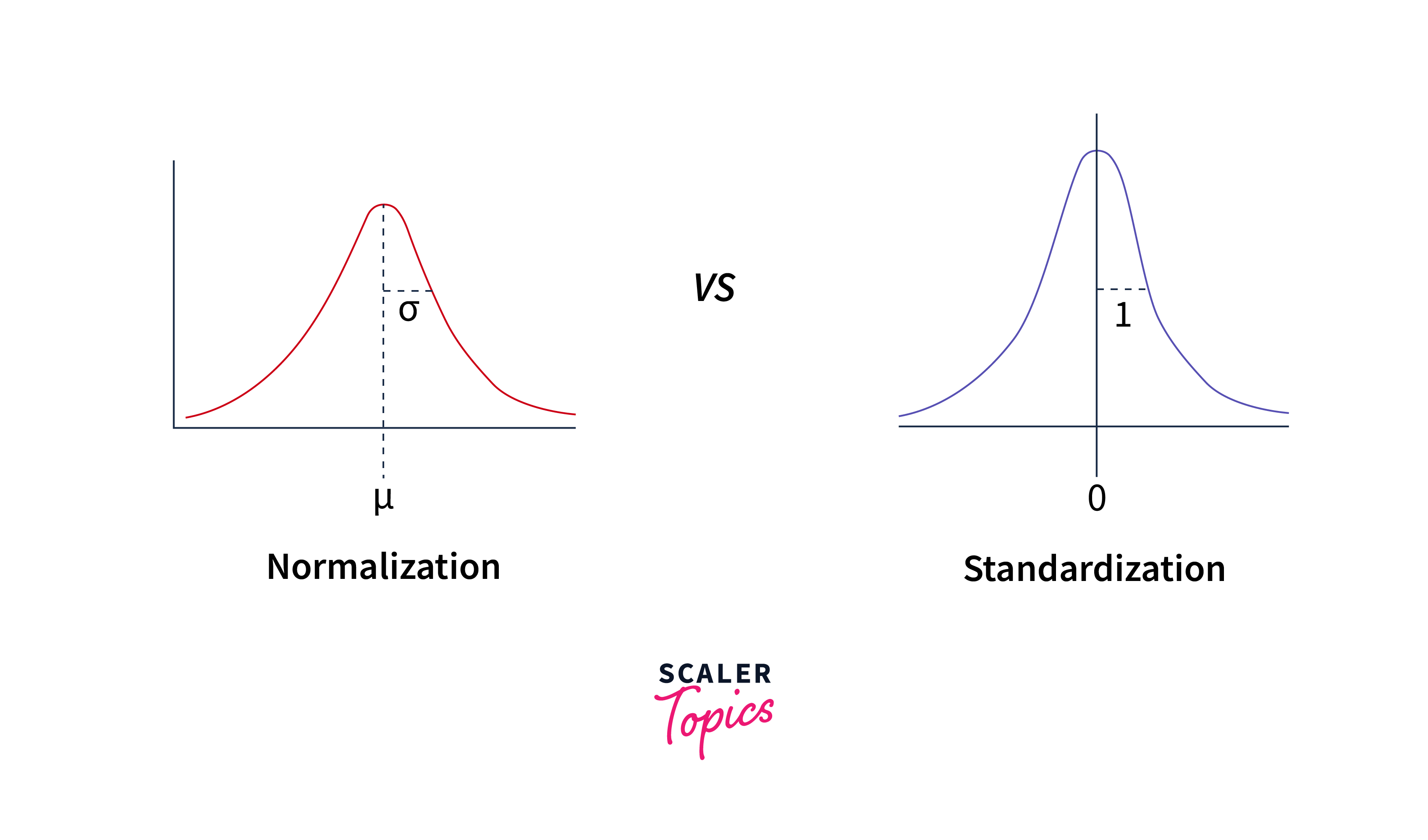 normalization vs standardization