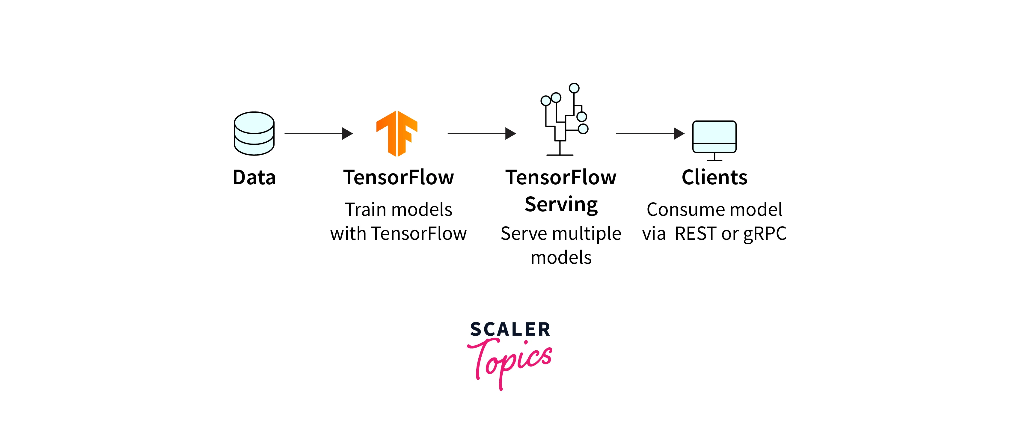 tensorflow serving architecture