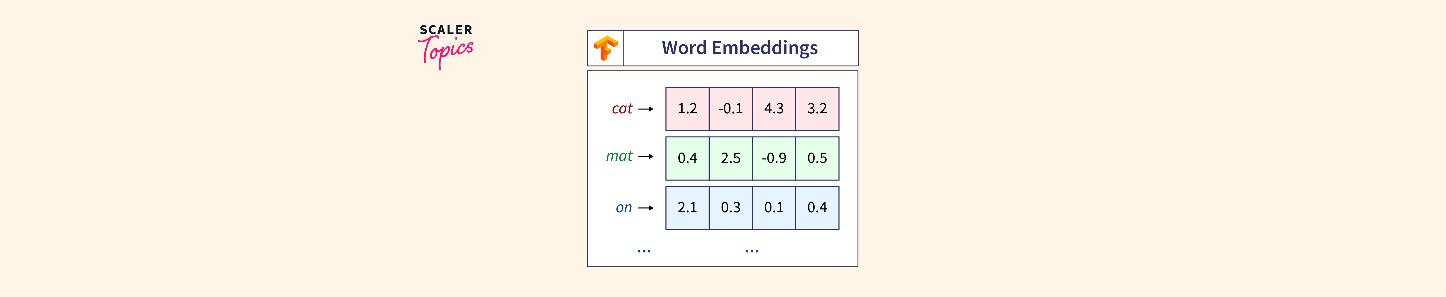 Word Embeddings with TensorFlow - Scaler Topics