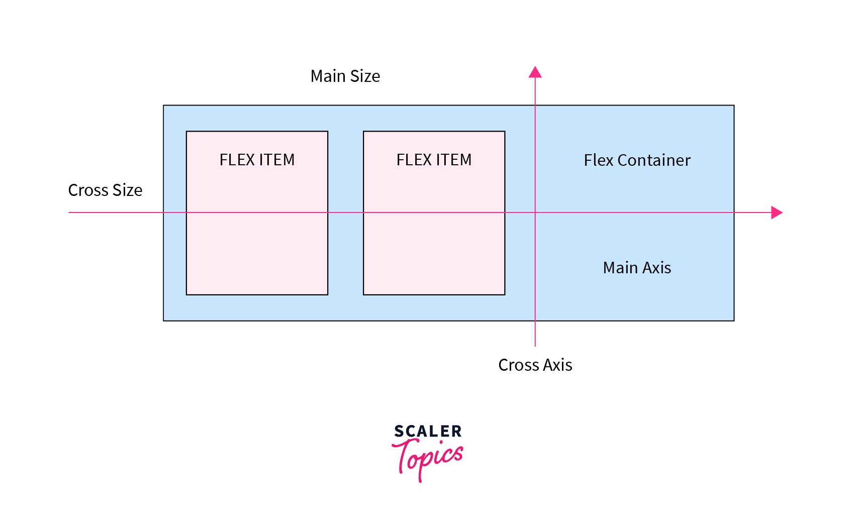 Terminology of CSS Flexbox