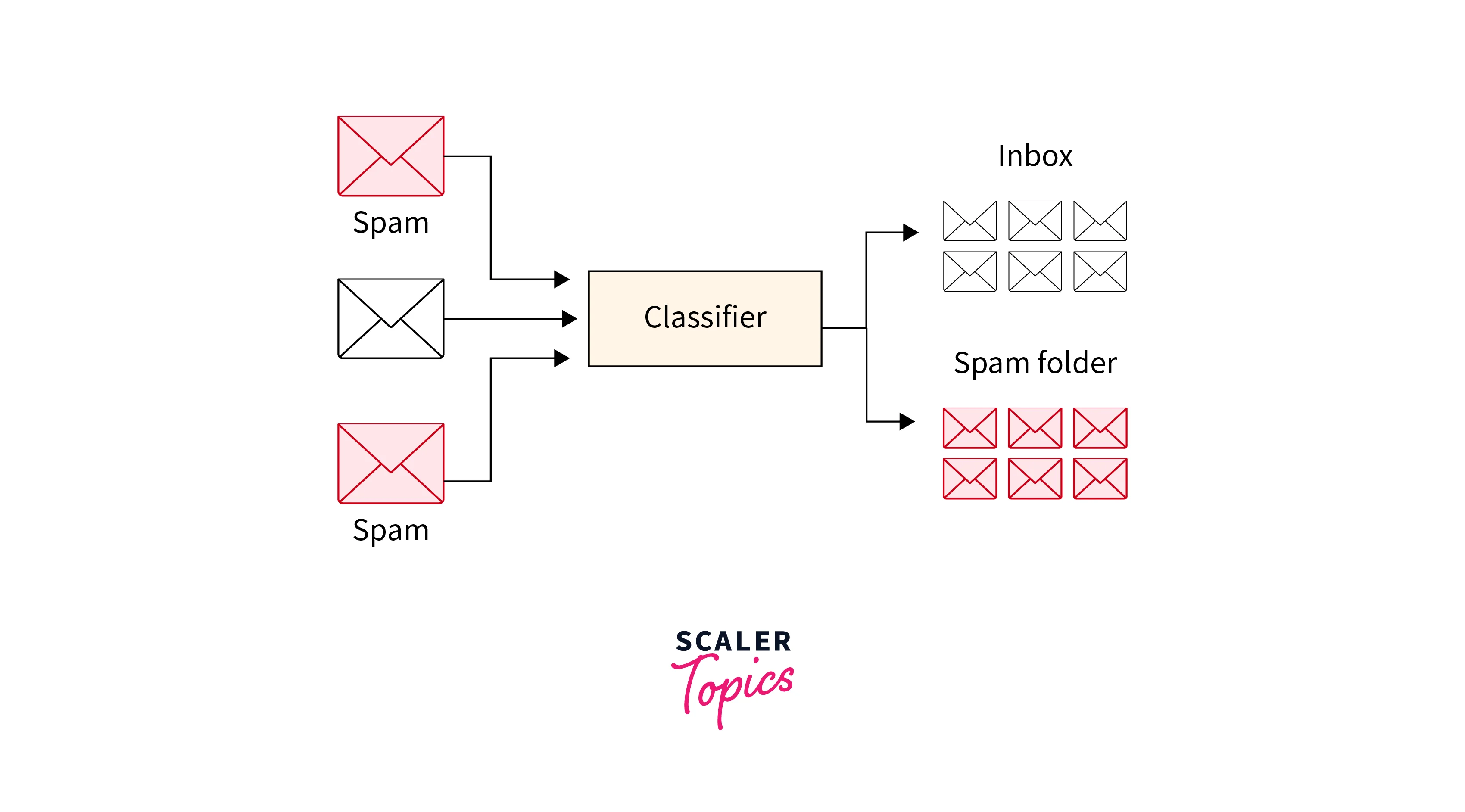 Text Spam classifier
