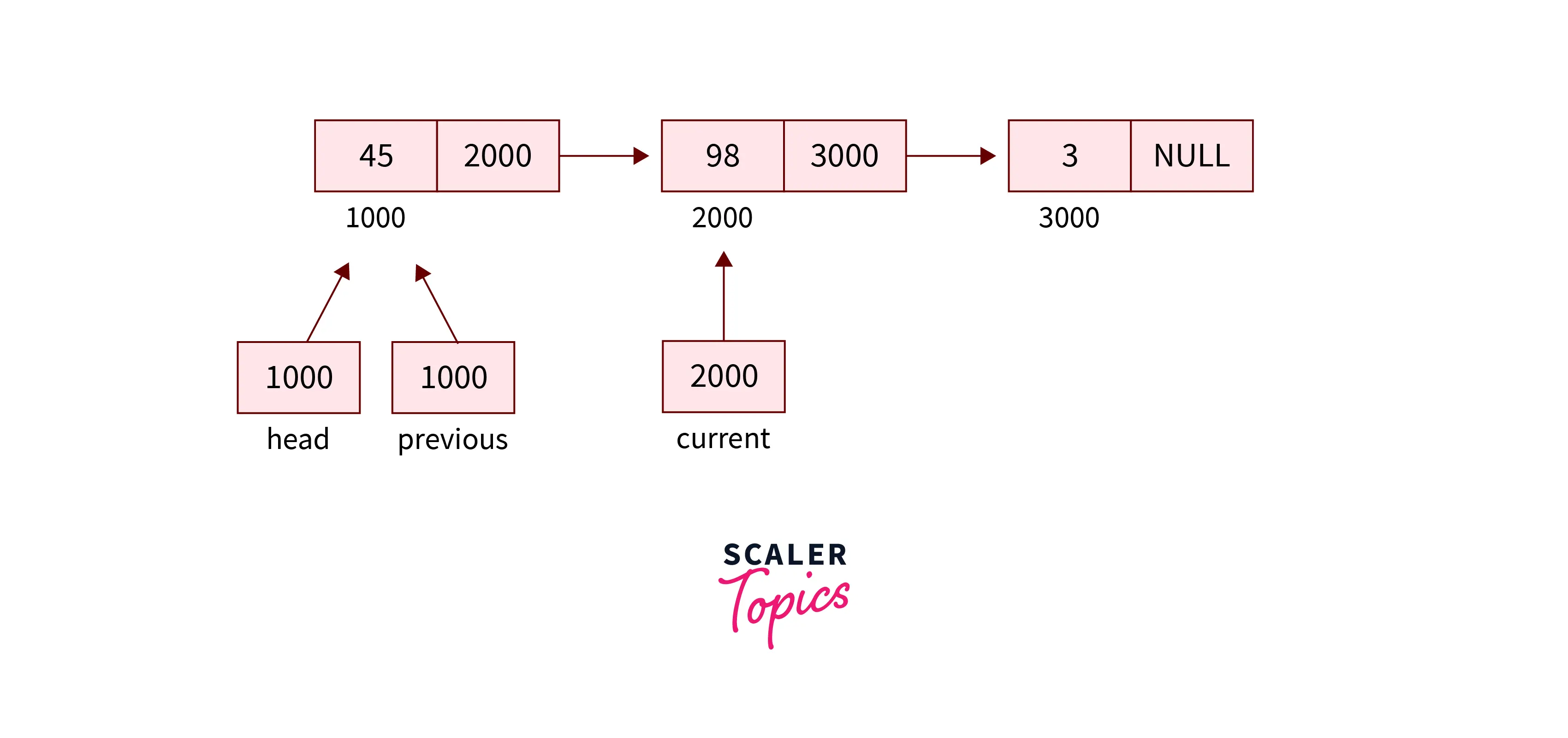 the current pointer moves to the next node of the linked list