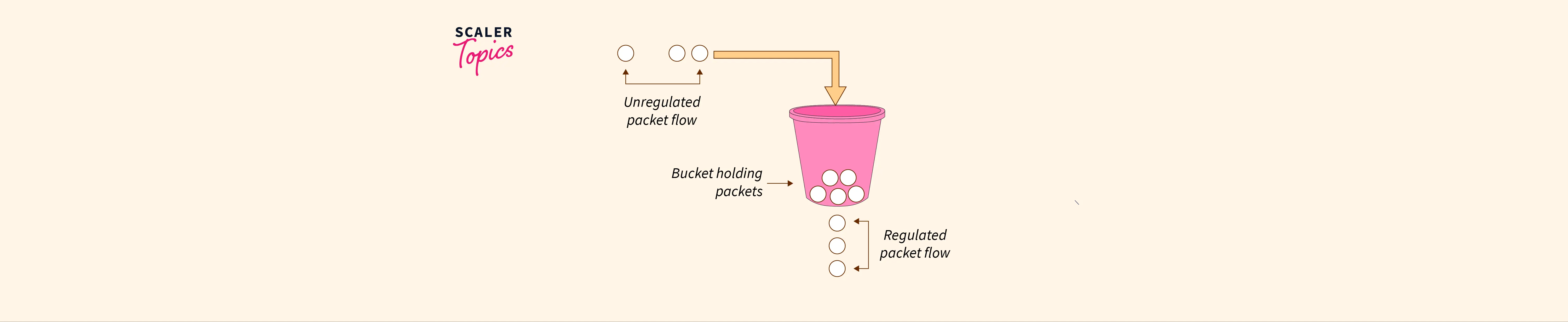 leaky-bucket-algorithm-scalar-topics