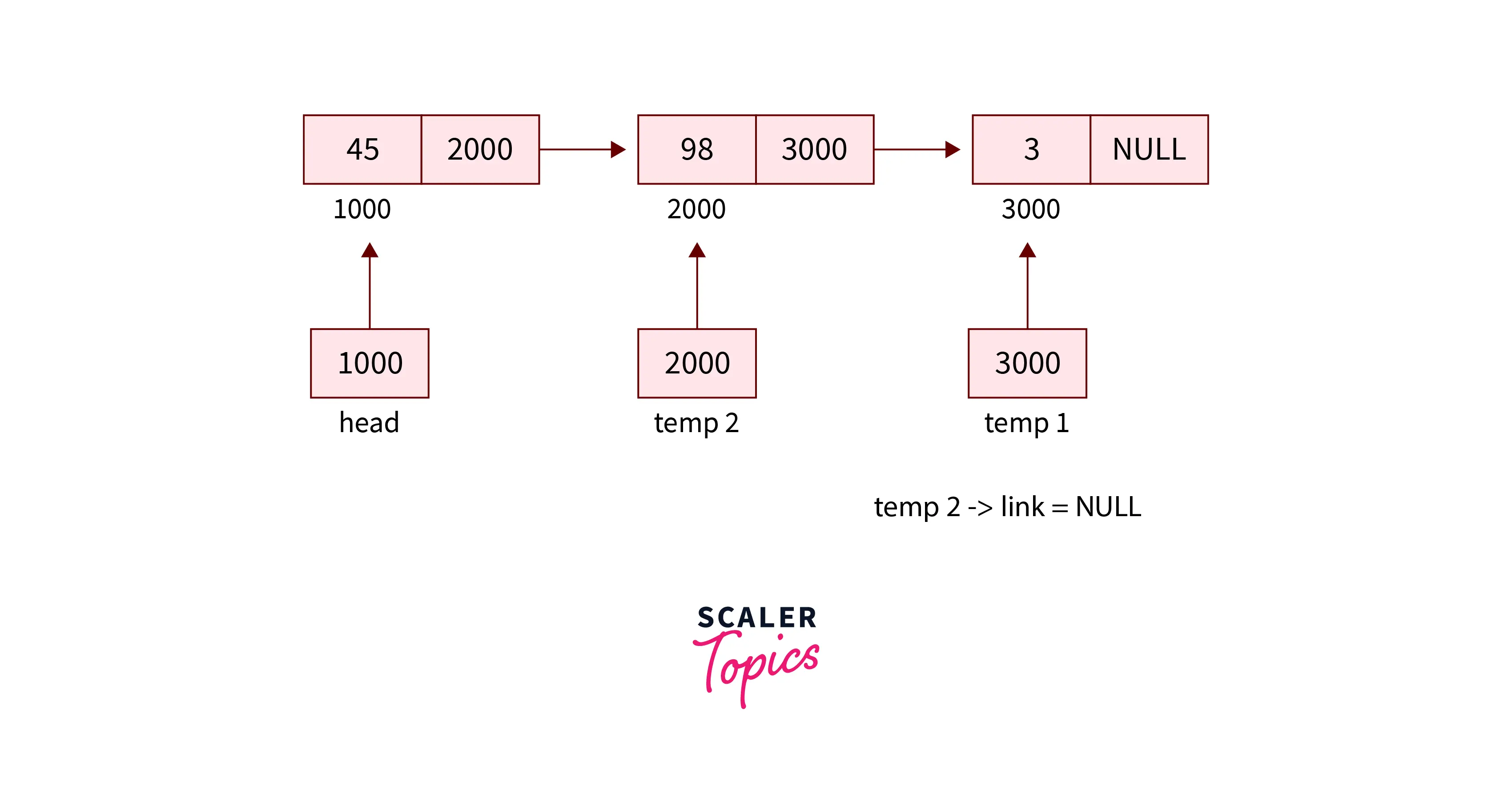 The next of the temp2 pointer becomes NULL