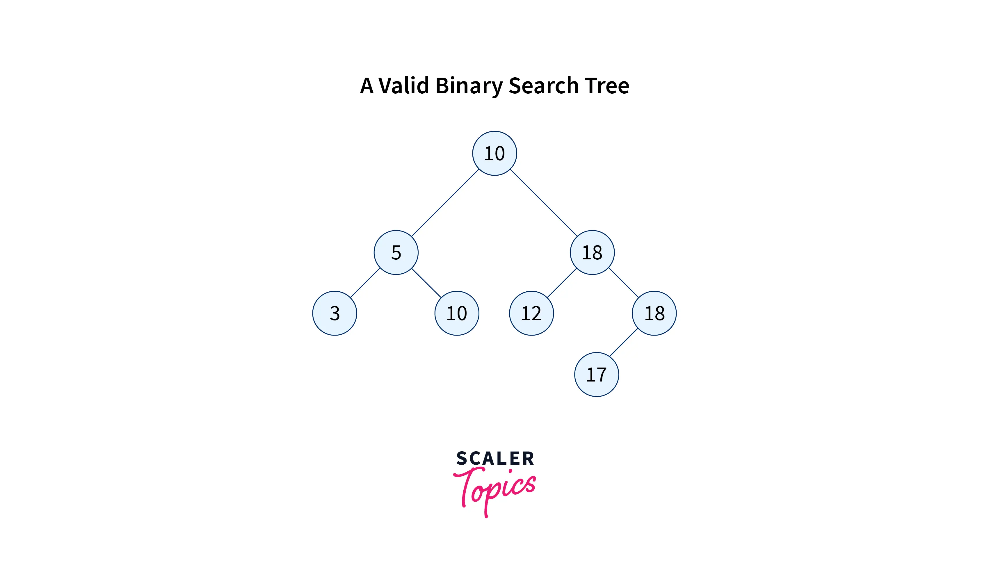 the-node-to-be-deleted-in-binary-search-tree-is-a-leaf-node-2