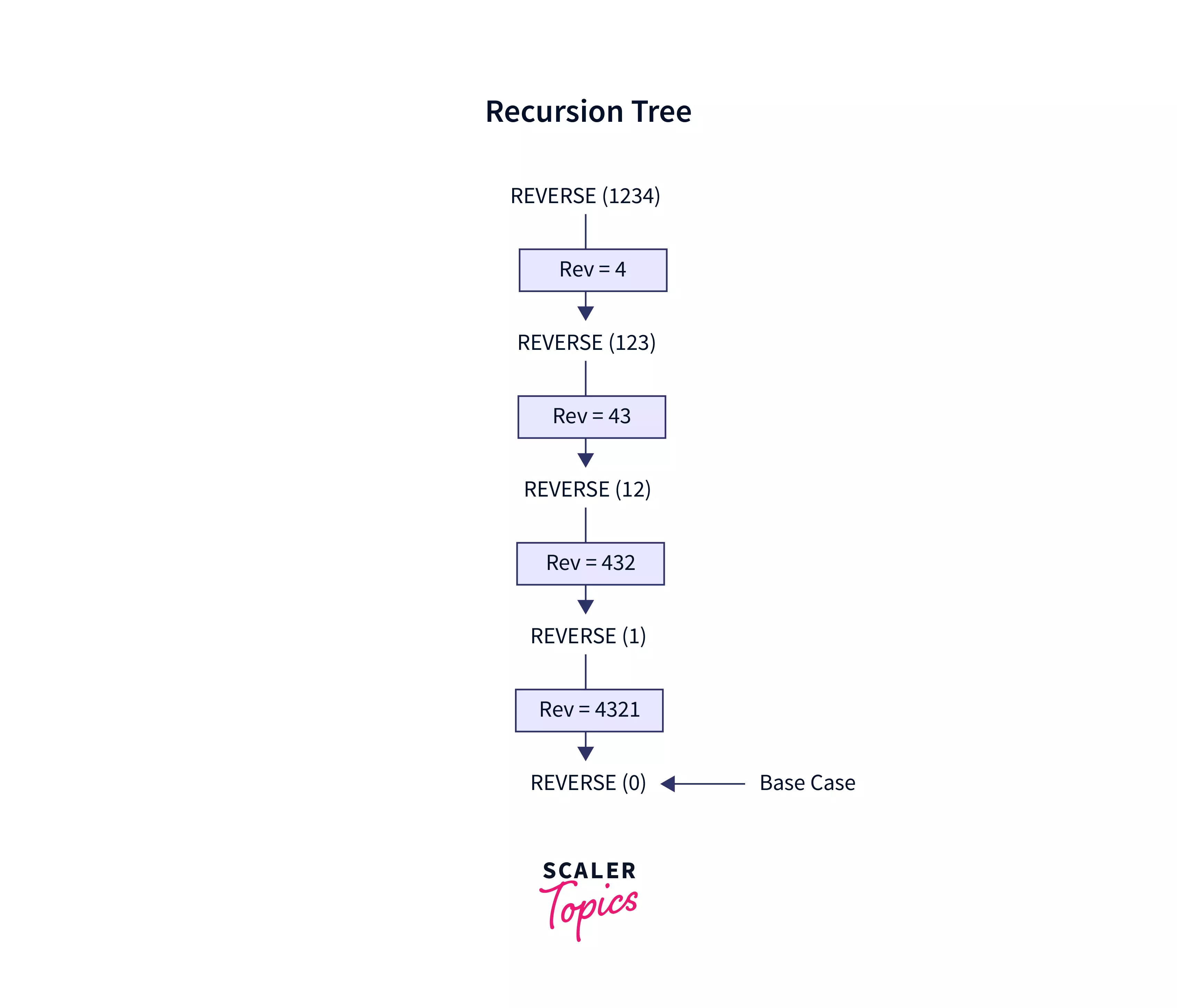 The recursion tree