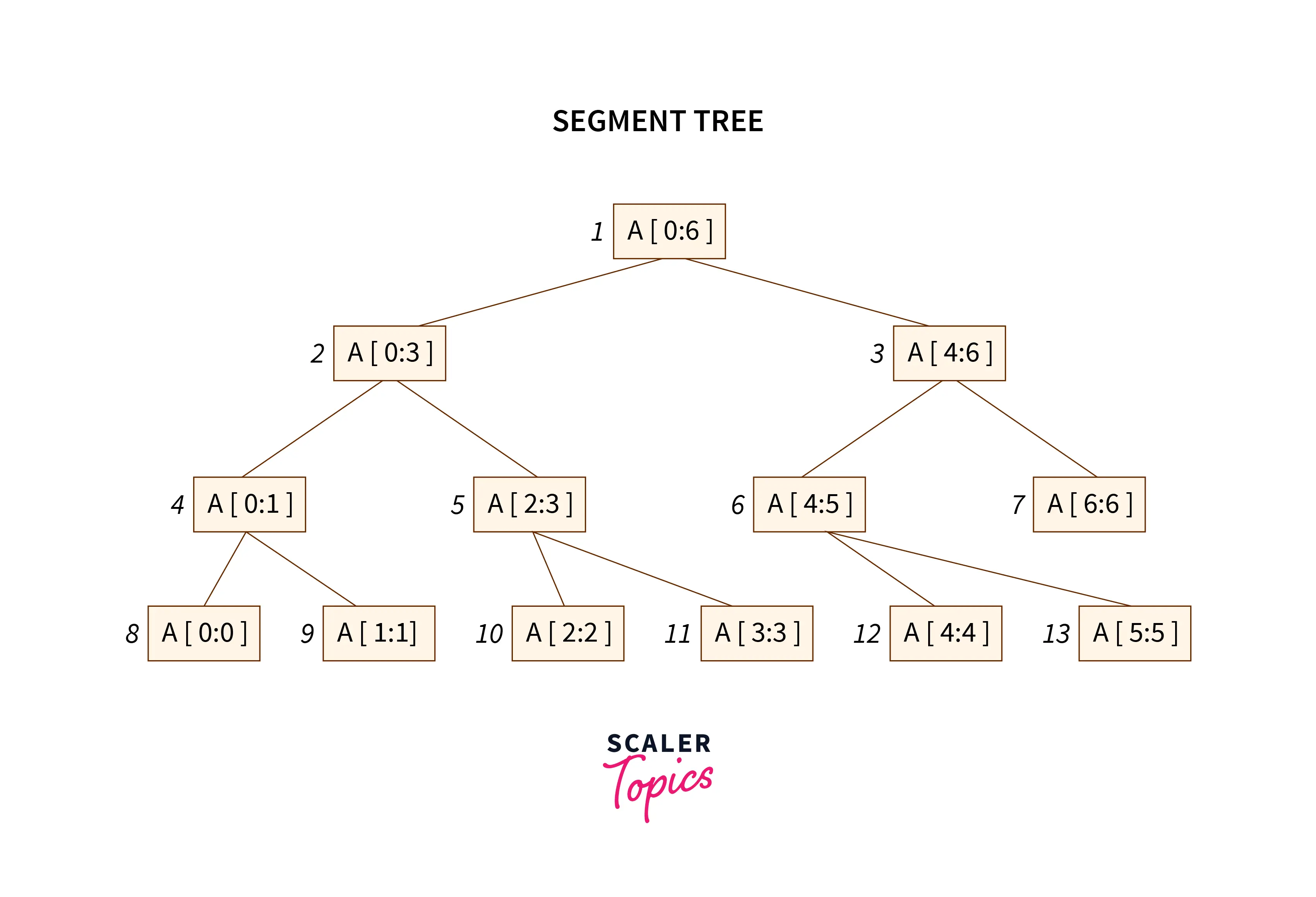 The Segment Tree