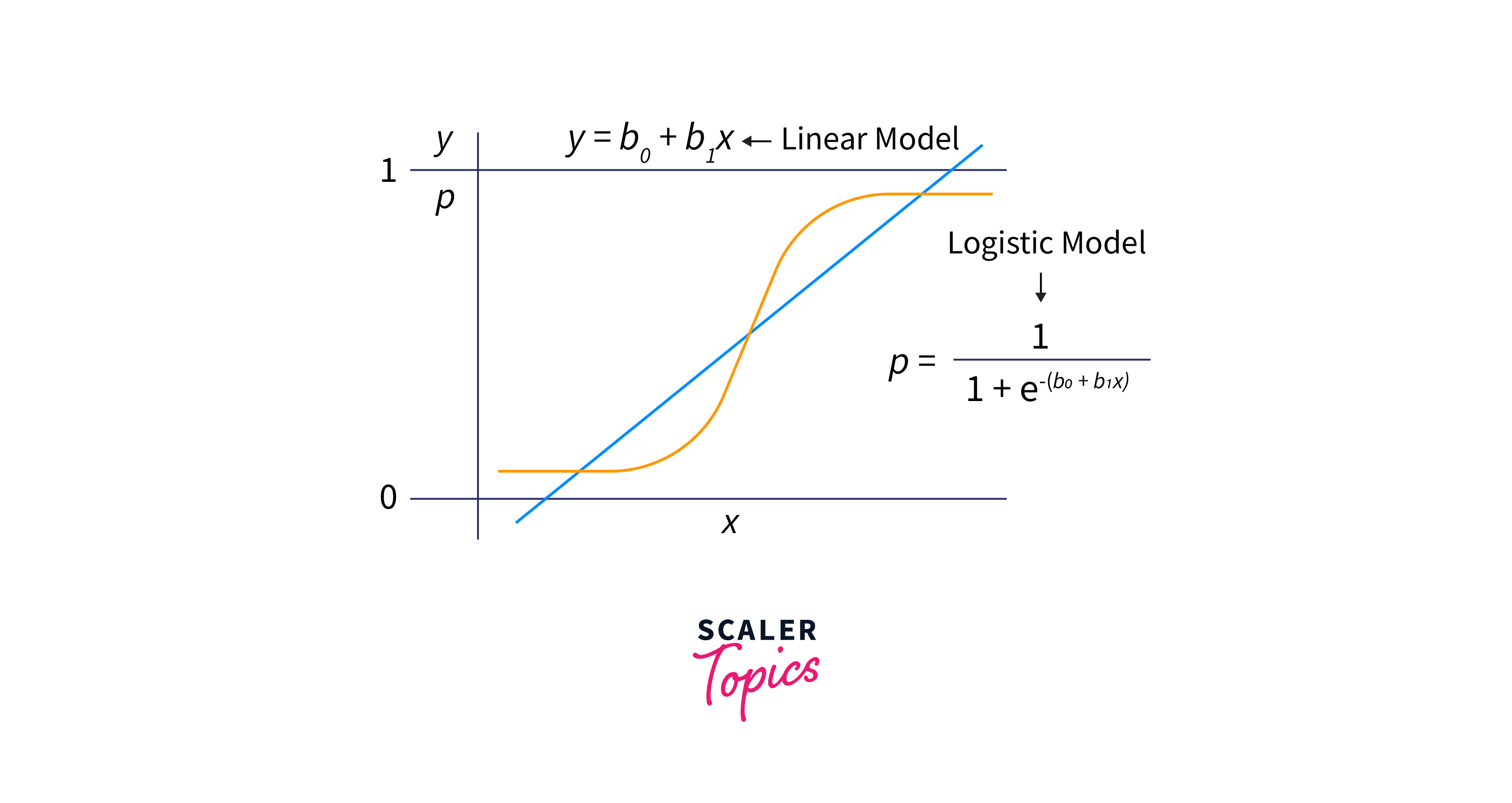 theory behind logistic regression