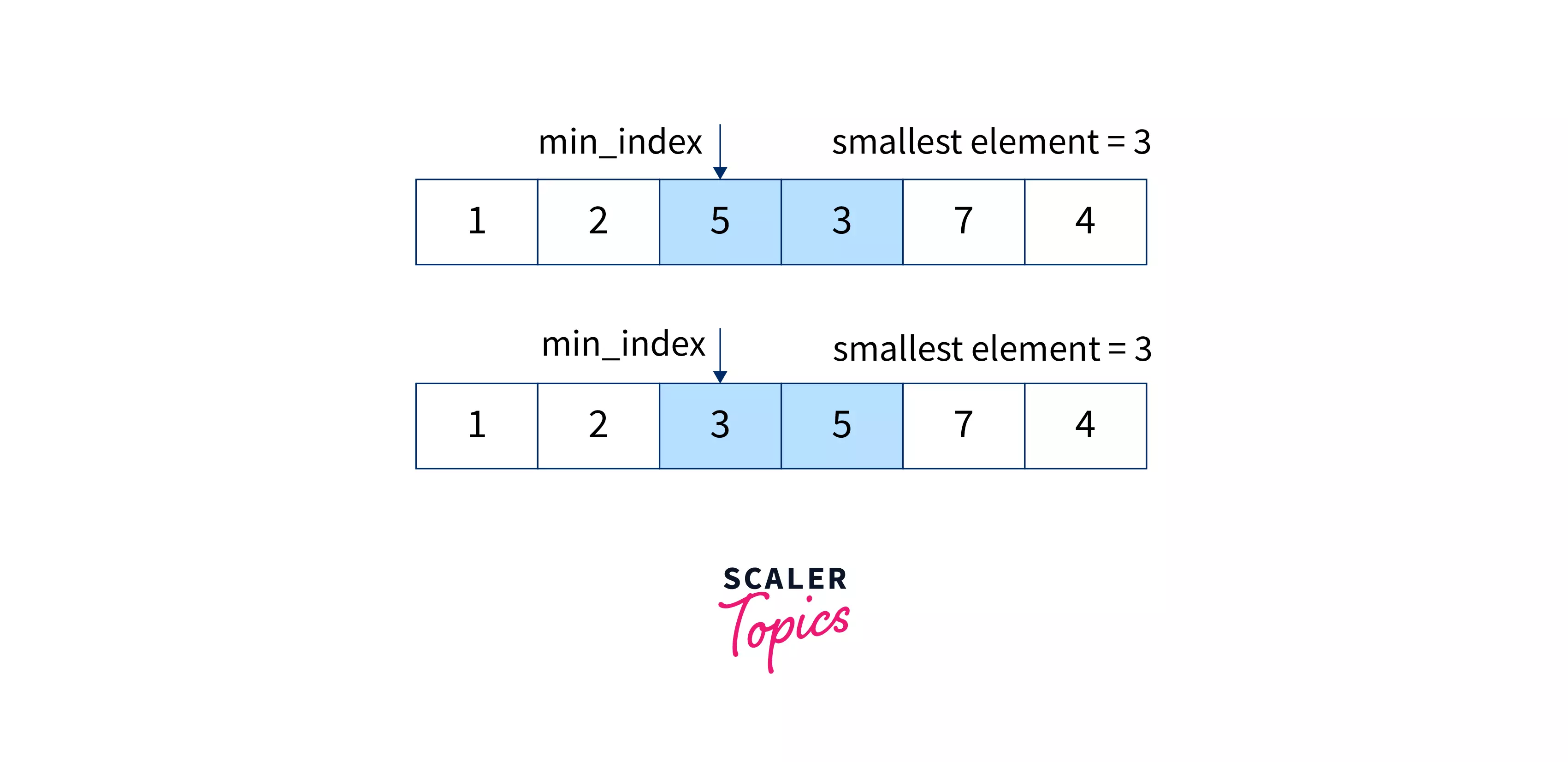 third-iteration-of-selection-sort