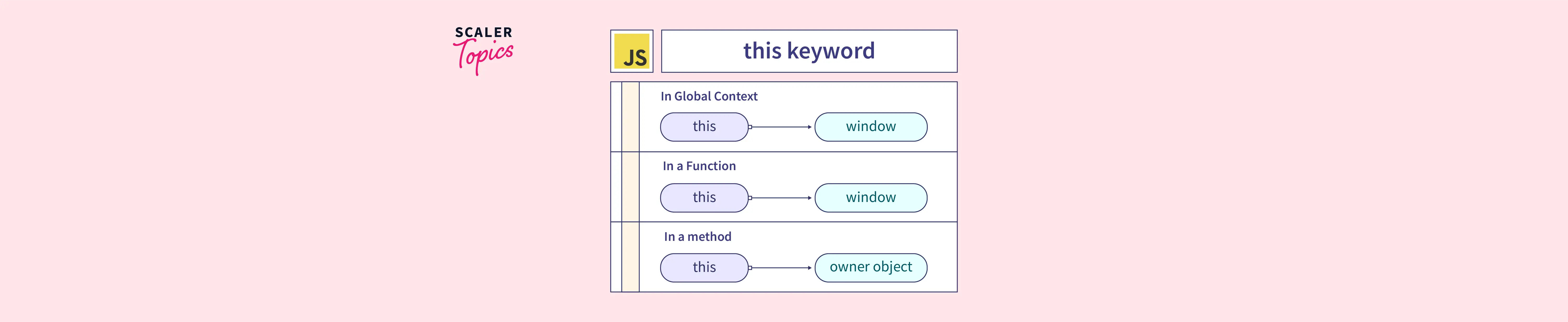 this-keyword-javascript-scaler-topics