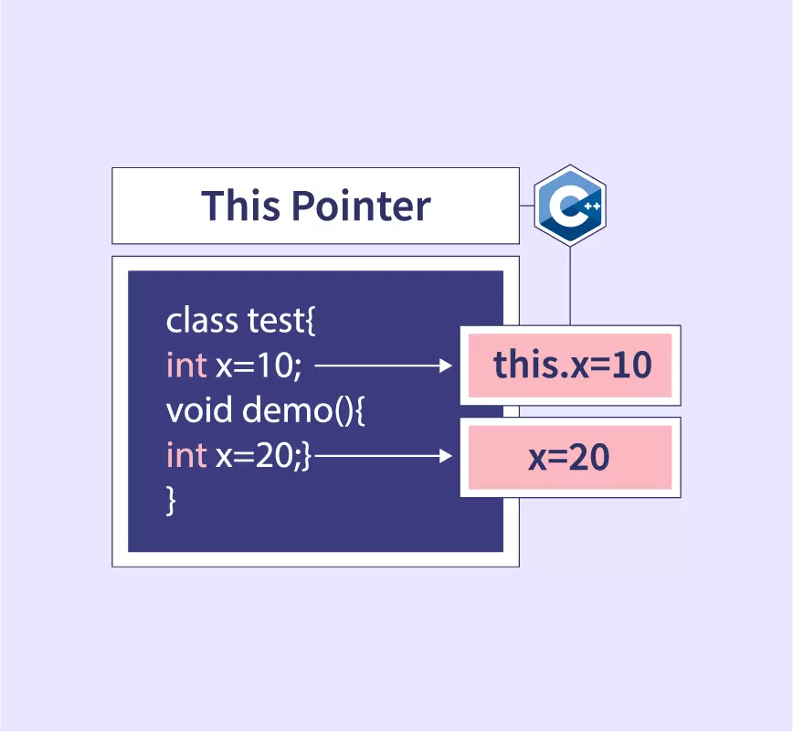 c pointer to member function