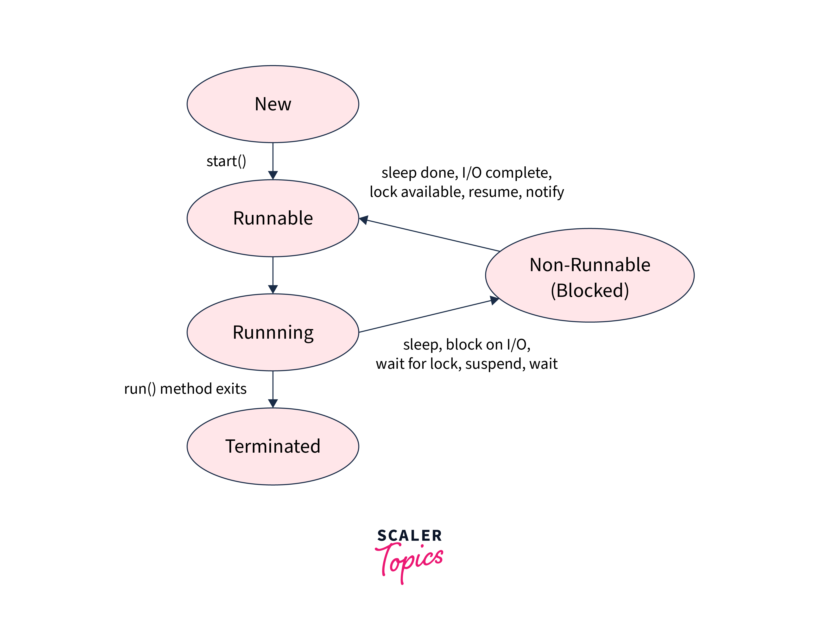 thread lifecycle in scala