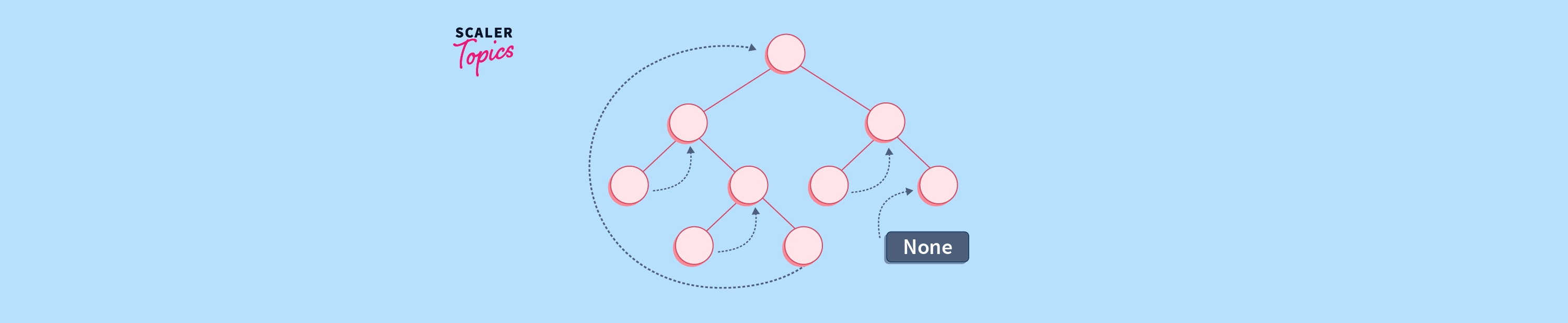 threaded-binary-tree-with-examples-scaler-topics