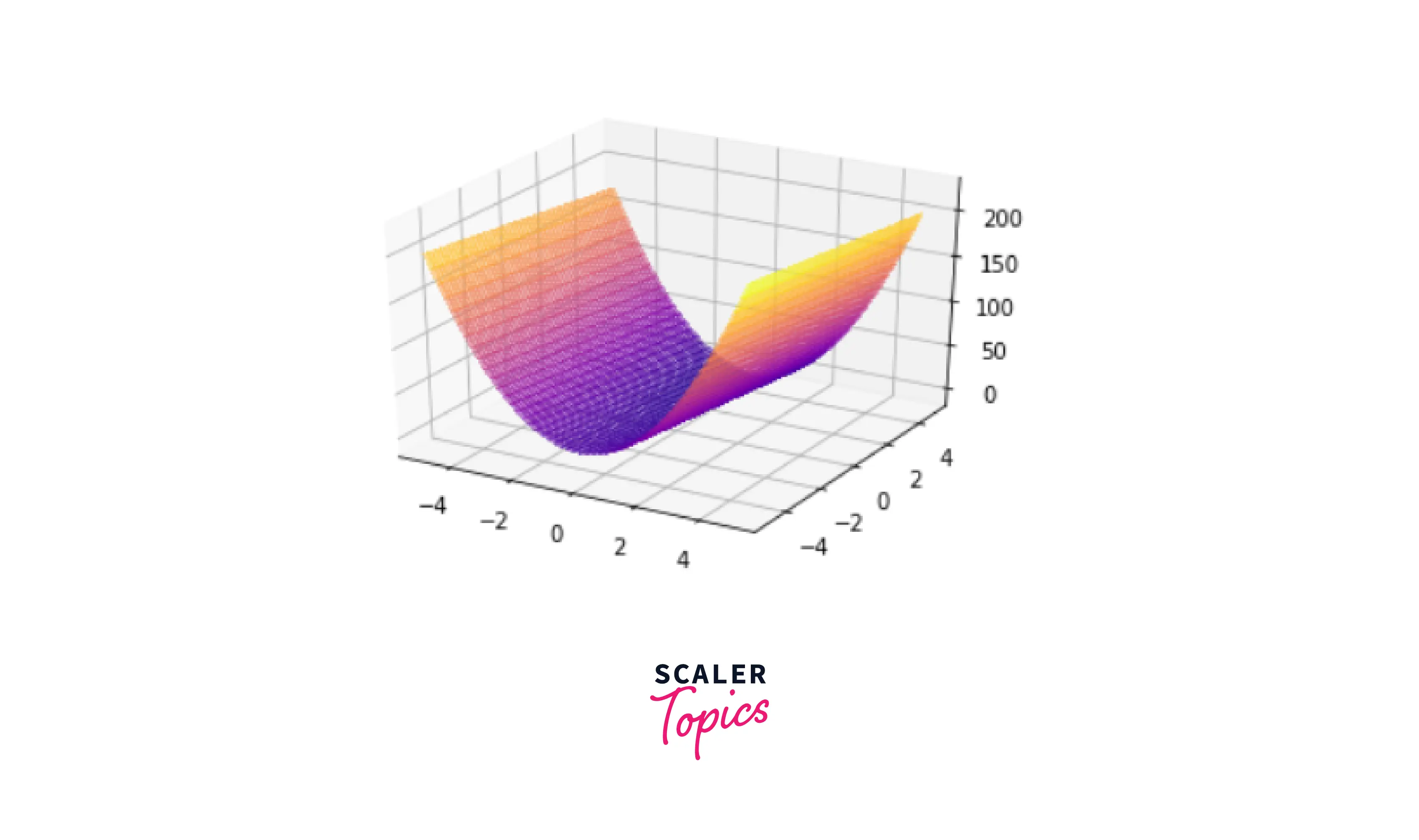 three-dimensional-surface-graph-of-function