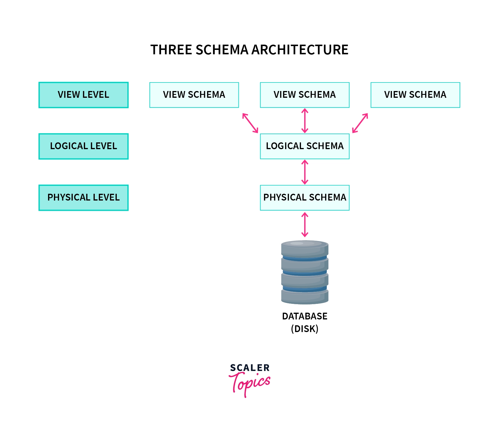 Three Schema Architecture