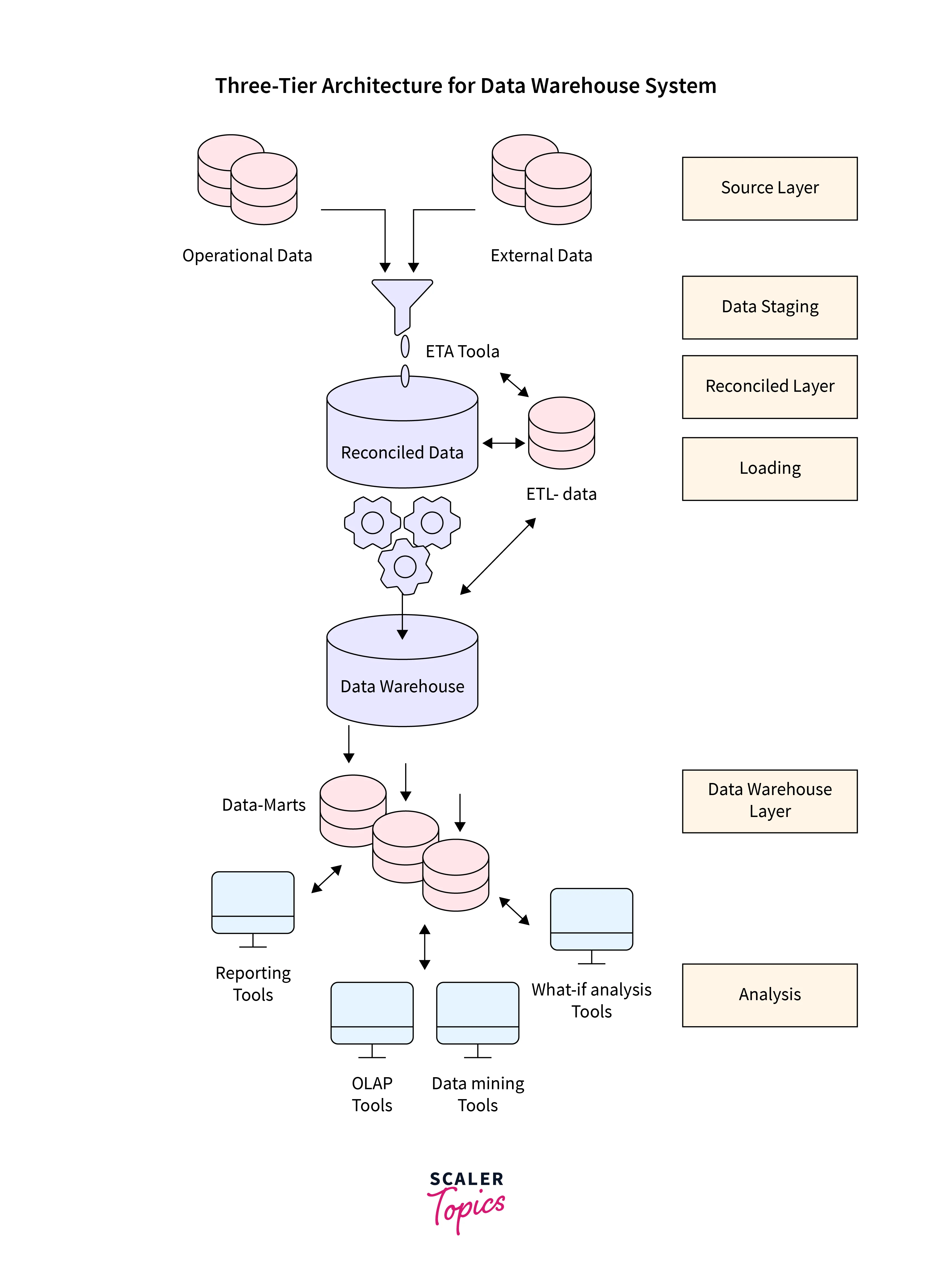 Three-Tier Architecture